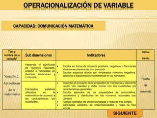 OPERACIONALIZACIÓN DE VARIABLE
Tipo y
nombre de la
variableº
Sub dimensiones Indicadores
Instru-
mento
Variable 2:
Aprendizaje
de la
matemática
Interpreta el significado
de números naturales,
enteros o racionales en
diversas situaciones y
contextos.
 Escribe en forma de números positivos, negativos o fracciones
situaciones planteadas con precisión.
 Escribe aspectos donde son empleados números negativos,
positivos o fracciones con coherencia en su narración.
Prueba
de
desarrollo
Conceptúa palabras
utilizadas en la
matemática de acuerdo a
las características y/o
cualidades.
 Describe el concepto de la propiedad de monotonía y elemento
neutro con claridad y debe contar con las cualidades y/o
características generales.
 Escriba ejemplos de las propiedades de conmutativa,
cancelativa y distributiva en los números racionales con
claridad.
 Realiza ejemplos de proporcionalidad y regla de tres simple.
 Conceptúa aspectos de proporcionalidad y regla de tres
simple.
CAPACIDAD: COMUNICACIÓN MATEMÁTICA
SIGUIENTE
 