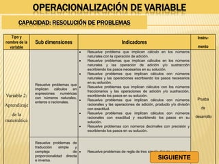 OPERACIONALIZACIÓN DE VARIABLE
Tipo y
nombre de la
variable
Sub dimensiones Indicadores
Instru-
mento
Variable 2:
Aprendizaje
de la
matemática
Resuelve problemas que
implican cálculos en
expresiones numéricas
con números naturales,
enteros o racionales.
 Resuelve problema que implican cálculo en los números
naturales con la operación de adición.
 Resuelve problemas que implican cálculos en los números
naturales y las operación de adición y/o sustracción
escribiendo los pasos necesarios en su solución.
 Resuelve problemas que implican cálculos con números
naturales y las operaciones escribiendo los pasos necesarios
en su solución.
 Resuelve problemas que implican cálculos con los números
fraccionarios y las operaciones de adición y/o sustracción,
escribiendo los pasos en su solución.
 Resuelve problemas que implican cálculos con números
racionales y las operaciones de adición, producto y/o división
con exactitud.
 Resuelve problemas que implican cálculos con números
racionales con exactitud y escribiendo los pasos en su
solución.
 Resuelve problemas con números decimales con precisión y
escribiendo los pasos en su solución.
Prueba
de
desarrolllo
Resuelve problemas de
traducción simple y
compleja de
proporcionalidad directa
e inversa.
 Resuelve problemas de regla de tres simple directa e inversa.
CAPACIDAD: RESOLUCIÓN DE PROBLEMAS
SIGUIENTE
 