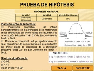 PRUEBA DE HIPÓTESIS
Planteamiento de hipótesis:
Ho: Mentefacto conceptual no influye
significativamente en el aprendizaje de la matemática
en los estudiantes del primer grado de secundaria de
la Institución Educativa “INEI 23” de San Jerónimo de
Tunán – 2011.
H1: Mentefacto conceptual influye significativamente
en el aprendizaje de la matemática en los estudiantes
del primer grado de secundaria de la Institución
Educativa “INEI 23” de San Jerónimo de Tunán –
2011.
Nivel de significancia:
α=0,05.
gl = 41
Valor crítico = 2,00.
Variable 1 Variable 2 Nivel de Significancia
Mentefacto
conceptual
Matemática 95%
HIPÓTESIS GENERAL
SIGUIENTETABLA
 