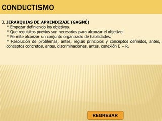 CONDUCTISMO
3. JERARQUIAS DE APRENDIZAJE (GAGÑÉ)
* Empezar definiendo los objetivos.
* Que requisitos previos son necesarios para alcanzar el objetivo.
* Permite alcanzar un conjunto organizado de habilidades.
* Resolución de problemas; antes, reglas principios y conceptos definidos, antes,
conceptos concretos, antes, discriminaciones, antes, conexión E – R.
REGRESAR
 