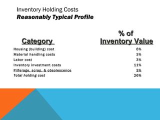 Inventory Holding Costs
Reasonably Typical Profile
Housing (building) cost 6%
Material handling costs 3%
Labor cost 3%
Inventory investment costs 11%
Pilferage, scrap, & obsolescence 3%
Total holding costTotal holding cost 26%26%
% of% of
CategoryCategory Inventory ValueInventory Value
 