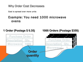 Why Order Cost Decreases
Cost is spread over more units
Example: You need 1000 microwave
ovens
Purchase Order
Description Qty.
Microwave 1000
Purchase Order
Description Qty.
Microwave 1
Purchase Order
Description Qty.
Microwave 1
Purchase Order
Description Qty.
Microwave 1
Purchase Order
Description Qty.
Microwave 1
1 Order (Postage $ 0.35)1 Order (Postage $ 0.35) 1000 Orders (Postage $350)1000 Orders (Postage $350)
OrderOrder
quantityquantity
 
