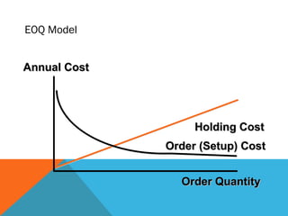 Order QuantityOrder Quantity
Annual CostAnnual Cost
Holding CostHolding Cost
Order (Setup) CostOrder (Setup) Cost
EOQ Model
 