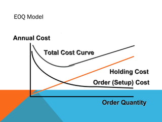 Order QuantityOrder Quantity
Annual CostAnnual Cost
Holding CostHolding Cost
Total Cost CurveTotal Cost Curve
Order (Setup) CostOrder (Setup) Cost
EOQ Model
 