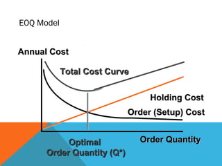 Order QuantityOrder Quantity
Annual CostAnnual Cost
Holding CostHolding Cost
Total Cost CurveTotal Cost Curve
Order (Setup) CostOrder (Setup) Cost
OptimalOptimal
Order Quantity (Q*)Order Quantity (Q*)
EOQ Model
 