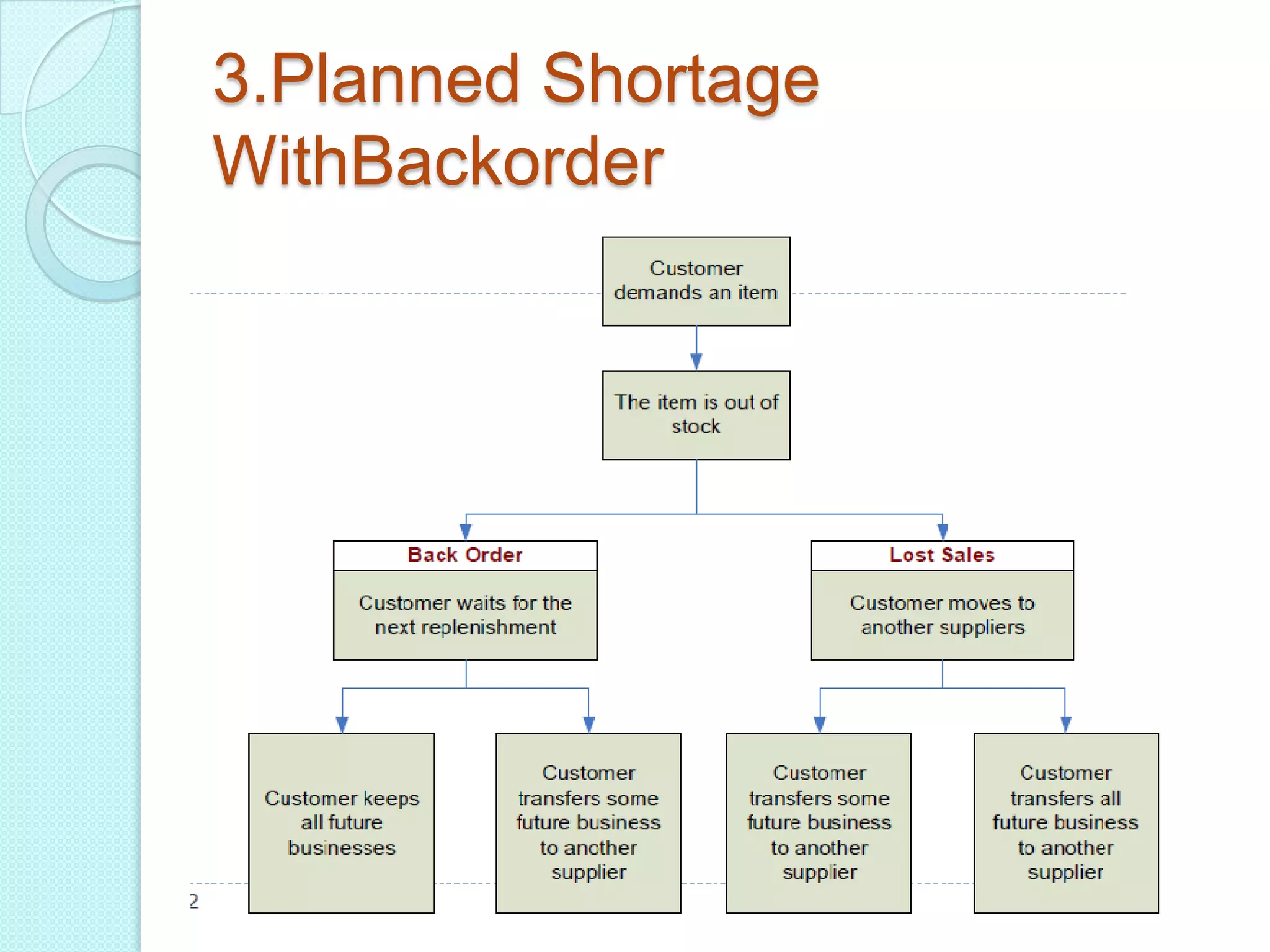 3.Planned Shortage
WithBackorder
 