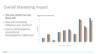 Overall Marketing Impact
The one metric to rule
them all!
How did marketing
influence your quarter?
Look at deals/pipeline...