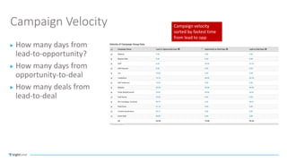 Campaign Velocity
How many days from
lead-to-opportunity?
How many days from
opportunity-to-deal
How many deals from
lead-...