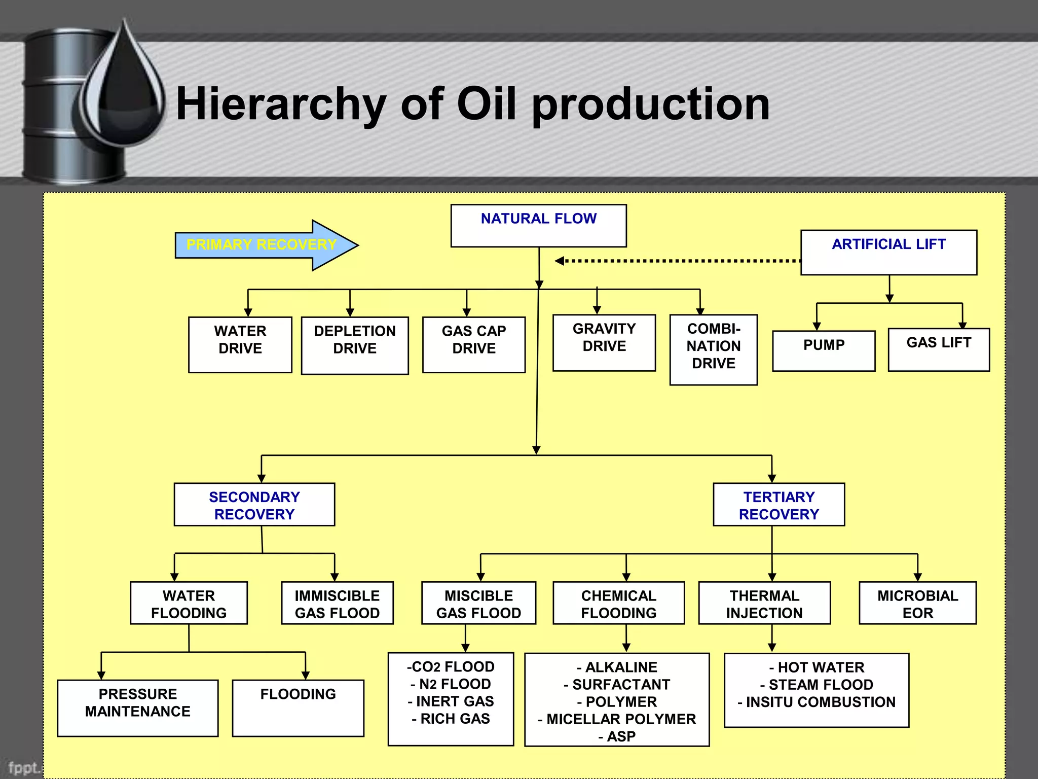 NATURAL FLOW
WATER
DRIVE
DEPLETION
DRIVE
GAS CAP
DRIVE
GRAVITY
DRIVE
COMBI-
NATION
DRIVE
ARTIFICIAL LIFT
PUMP GAS LIFT
SECONDARY
RECOVERY
TERTIARY
RECOVERY
WATER
FLOODING
IMMISCIBLE
GAS FLOOD
PRESSURE
MAINTENANCE
FLOODING
MISCIBLE
GAS FLOOD
CHEMICAL
FLOODING
THERMAL
INJECTION
MICROBIAL
EOR
PRIMARY RECOVERY
-CO2 FLOOD
- N2 FLOOD
- INERT GAS
- RICH GAS
- ALKALINE
- SURFACTANT
- POLYMER
- MICELLAR POLYMER
- ASP
- HOT WATER
- STEAM FLOOD
- INSITU COMBUSTION
Hierarchy of Oil production
 