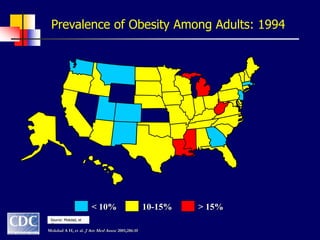 < 10% 10-15% > 15%
Prevalence of Obesity Among Adults: 1994
Mokdad A H, et al. J Am Med Assoc 2001;286:10
Source: Mokdad, et
al.
 