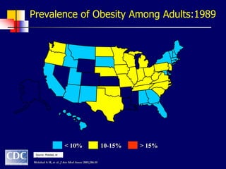 Prevalence of Obesity Among Adults:1989
< 10% 10-15% > 15%
Mokdad A H, et al. J Am Med Assoc 2001;286:10
Source: Mokdad, et
al.
 