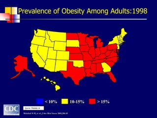 < 10% 10-15% > 15%
Prevalence of Obesity Among Adults:1998
Mokdad A H, et al. J Am Med Assoc 2001;286:10
Source: Mokdad, et
al.
 