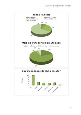 E o rádio? Novos horizontes midiáticos
197
Renda F amiliar
3% 7%
24%
63%
3%
Até 3 salários De 3 até 5 salários
De 5 até 10 salários Mais de 10 salários
Não respondeu
Meio de transporte mais utilizado
19%
72%
3%
2%
4%
C arro Ônibus Metrô Outros Não respondeu
0
20
40
60
80
100
Pessoas
FM
AM
W
eb
radio
Podcast
Não
escutaNão
respondeu
Que modalidade de rádio escuta?
 
