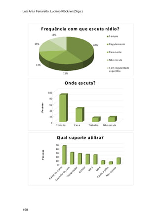 Luiz Artur Ferraretto, Luciano Klöckner (Orgs.)
198
F requência com que escuta rádio?
40%
21%
13%
15%
11%
S empre
Regularmente
Raramente
Não escuta
S em regularidade
específica
0
20
40
60
80
100
Pessoas
Trânsito C asa Trabalho Não escuta
Onde escuta?
0
10
20
30
40
50
Pessoas
Rádio
do
Carro
Aparelho
de
somCom
putador
Celular
M
P3
M
P4
Rádio
a
pilhaNão
escuta
Qual suporte utiliza?
 