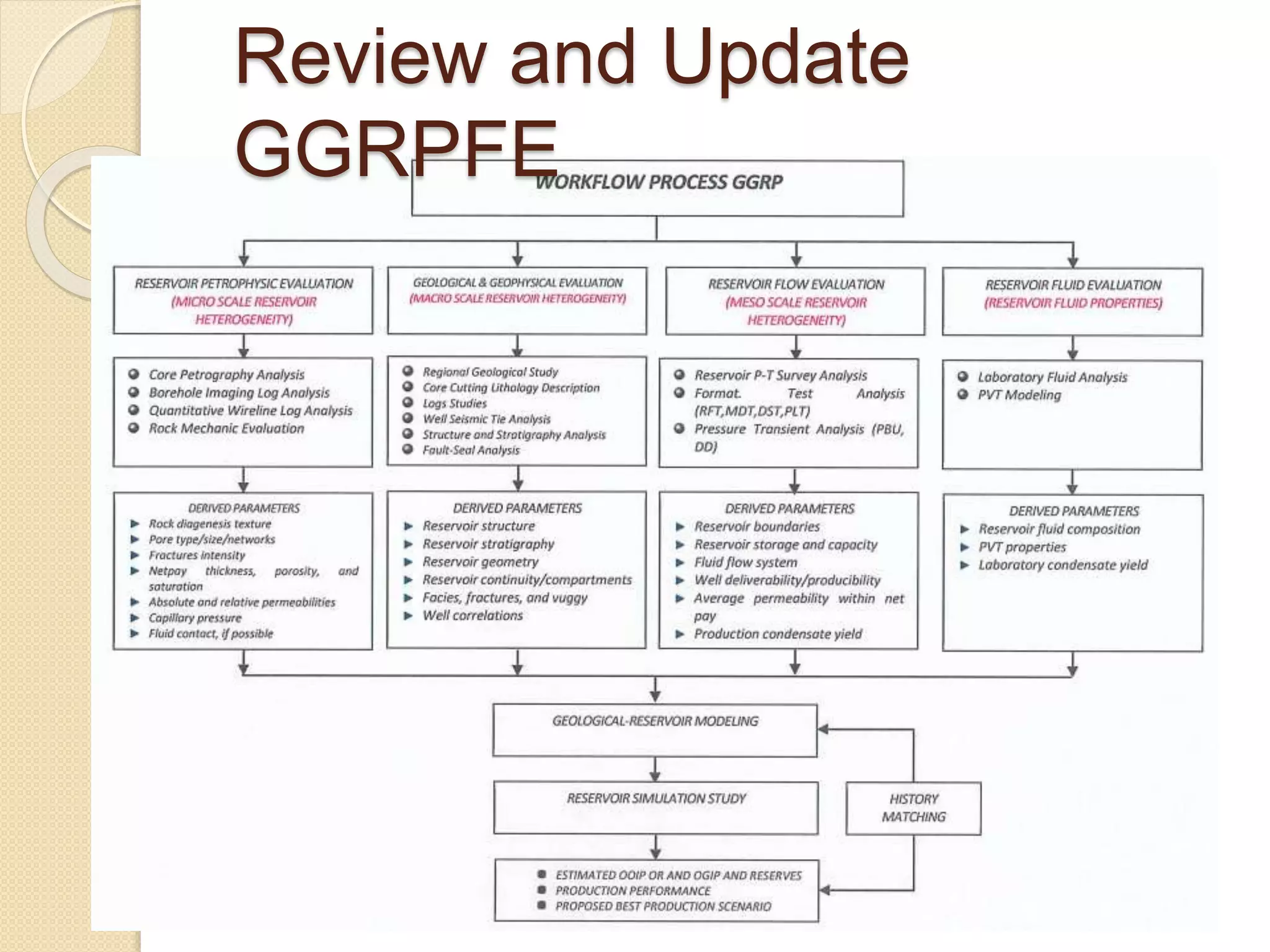 Review and Update
GGRPFE
 