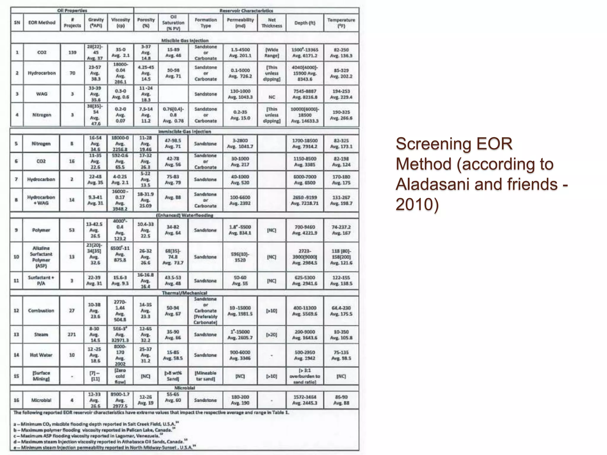 Screening EOR
Method (according to
Aladasani and friends -
2010)
 