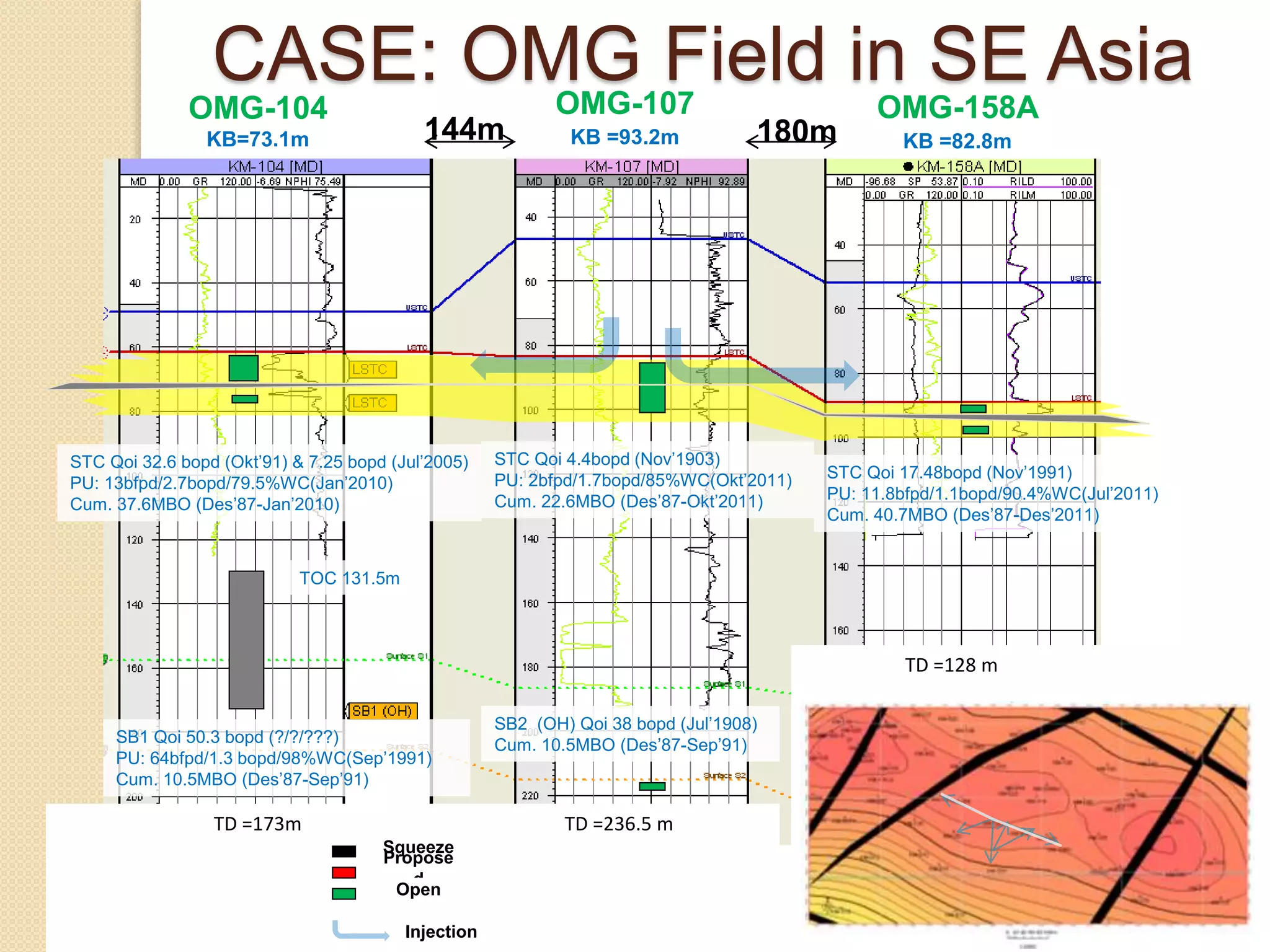 SB1 Qoi 50.3 bopd (?/?/???)
PU: 64bfpd/1.3 bopd/98%WC(Sep’1991)
Cum. 10.5MBO (Des’87-Sep’91)
STC Qoi 32.6 bopd (Okt’91) & 7.25 bopd (Jul’2005)
PU: 13bfpd/2.7bopd/79.5%WC(Jan’2010)
Cum. 37.6MBO (Des’87-Jan’2010)
TD =173m
TOC 131.5m
SB2 (OH) Qoi 38 bopd (Jul’1908)
Cum. 10.5MBO (Des’87-Sep’91)
STC Qoi 4.4bopd (Nov’1903)
PU: 2bfpd/1.7bopd/85%WC(Okt’2011)
Cum. 22.6MBO (Des’87-Okt’2011)
TD =236.5 m
OMG-107
KB =93.2m
Squeeze
Propose
d
Open
Injection
OMG-104
KB=73.1m 144m
OMG-158A
KB =82.8m180m
STC Qoi 17.48bopd (Nov’1991)
PU: 11.8bfpd/1.1bopd/90.4%WC(Jul’2011)
Cum. 40.7MBO (Des’87-Des’2011)
TD =128 m
CASE: OMG Field in SE Asia
 