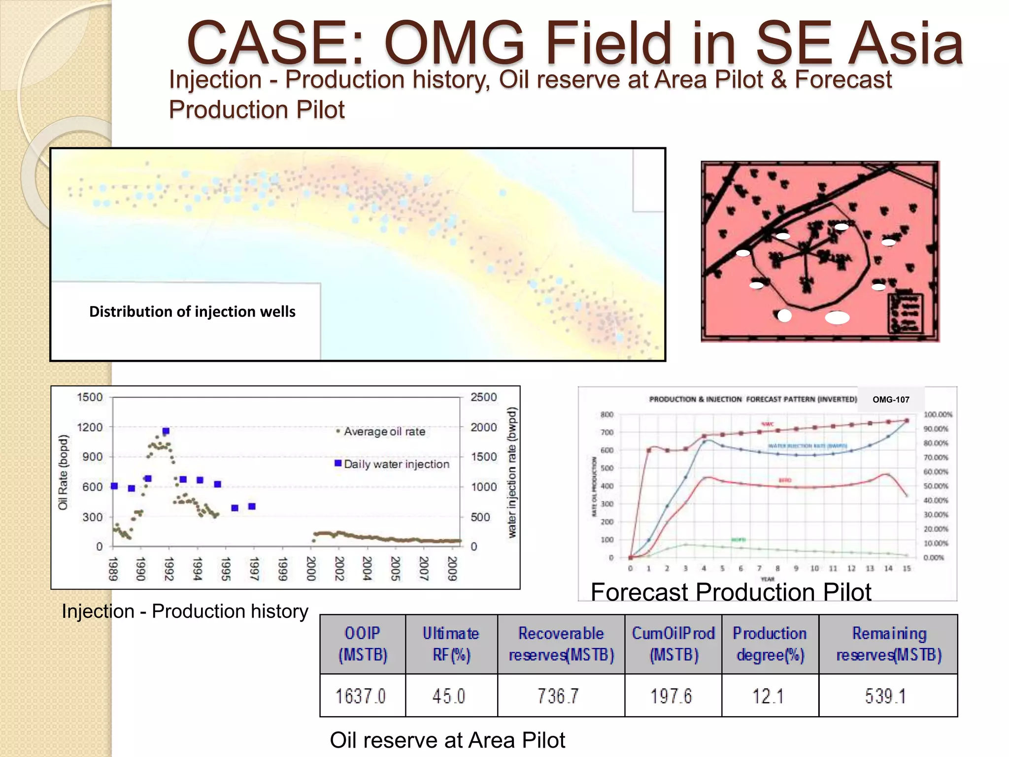 Injection - Production history, Oil reserve at Area Pilot & Forecast
Production Pilot
Distribution of injection wells
Injection - Production history
OMG-107
Oil reserve at Area Pilot
Forecast Production Pilot
CASE: OMG Field in SE Asia
 