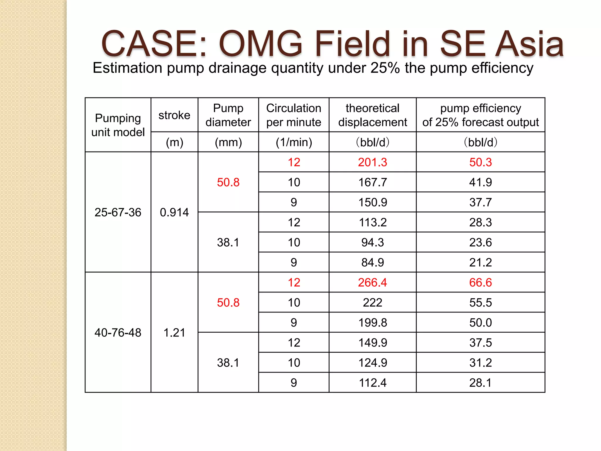 Pumping
unit model
stroke
Pump
diameter
Circulation
per minute
theoretical
displacement
pump efficiency
of 25% forecast output
(m) (mm) (1/min) （bbl/d） （bbl/d）
25-67-36 0.914
50.8
12 201.3 50.3
10 167.7 41.9
9 150.9 37.7
38.1
12 113.2 28.3
10 94.3 23.6
9 84.9 21.2
40-76-48 1.21
50.8
12 266.4 66.6
10 222 55.5
9 199.8 50.0
38.1
12 149.9 37.5
10 124.9 31.2
9 112.4 28.1
Estimation pump drainage quantity under 25% the pump efficiency
CASE: OMG Field in SE Asia
 