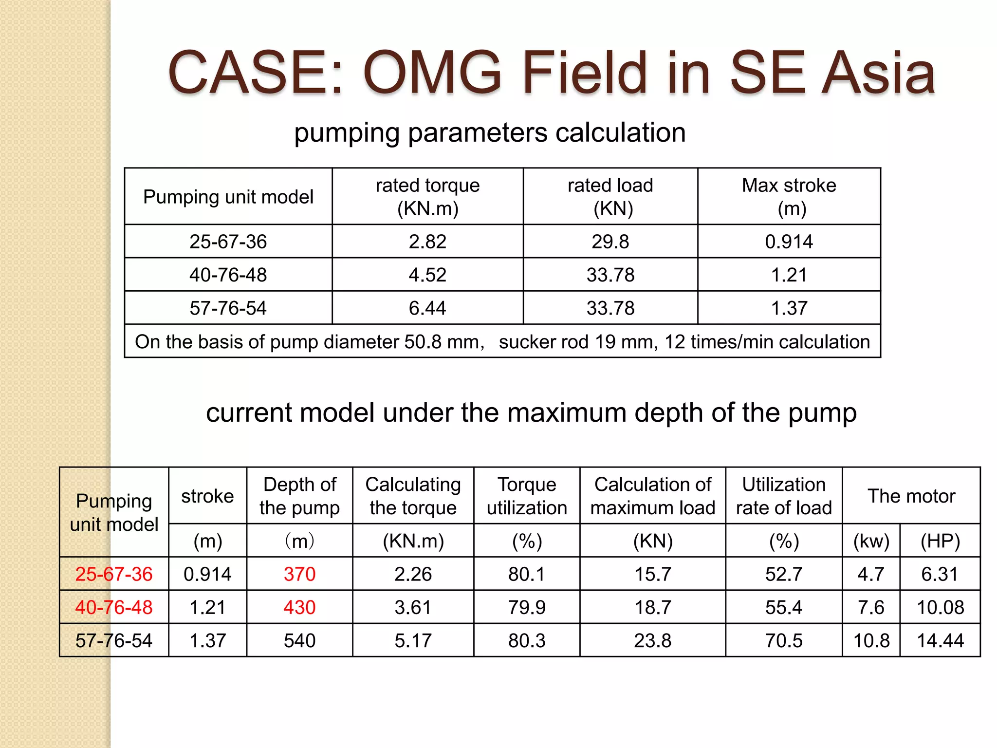 Pumping unit model
rated torque
(KN.m)
rated load
(KN)
Max stroke
(m)
25-67-36 2.82 29.8 0.914
40-76-48 4.52 33.78 1.21
57-76-54 6.44 33.78 1.37
On the basis of pump diameter 50.8 mm，sucker rod 19 mm, 12 times/min calculation
pumping parameters calculation
Pumping
unit model
stroke
Depth of
the pump
Calculating
the torque
Torque
utilization
Calculation of
maximum load
Utilization
rate of load
The motor
(m) （m） (KN.m) (%) (KN) (%) (kw) (HP)
25-67-36 0.914 370 2.26 80.1 15.7 52.7 4.7 6.31
40-76-48 1.21 430 3.61 79.9 18.7 55.4 7.6 10.08
57-76-54 1.37 540 5.17 80.3 23.8 70.5 10.8 14.44
current model under the maximum depth of the pump
CASE: OMG Field in SE Asia
 