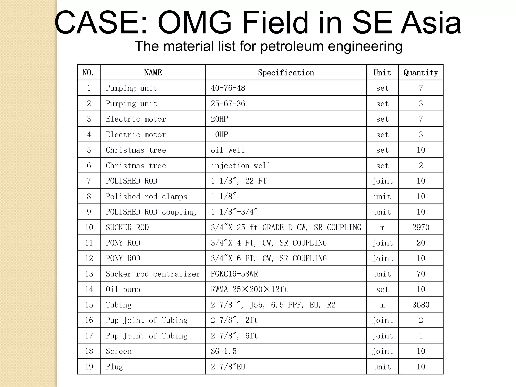 NO. NAME Specification Unit Quantity
1 Pumping unit 40-76-48 set 7
2 Pumping unit 25-67-36 set 3
3 Electric motor 20HP set 7
4 Electric motor 10HP set 3
5 Christmas tree oil well set 10
6 Christmas tree injection well set 2
7 POLISHED ROD 1 1/8", 22 FT joint 10
8 Polished rod clamps 1 1/8" unit 10
9 POLISHED ROD coupling 1 1/8"-3/4" unit 10
10 SUCKER ROD 3/4"X 25 ft GRADE D CW, SR COUPLING m 2970
11 PONY ROD 3/4"X 4 FT, CW, SR COUPLING joint 20
12 PONY ROD 3/4"X 6 FT, CW, SR COUPLING joint 10
13 Sucker rod centralizer FGKC19-58WR unit 70
14 Oil pump RWMA 25×200×12ft set 10
15 Tubing 2 7/8 ", J55, 6.5 PPF, EU, R2 m 3680
16 Pup Joint of Tubing 2 7/8", 2ft joint 2
17 Pup Joint of Tubing 2 7/8", 6ft joint 1
18 Screen SG-1.5 joint 10
19 Plug 2 7/8"EU unit 10
The material list for petroleum engineering
CASE: OMG Field in SE Asia
 