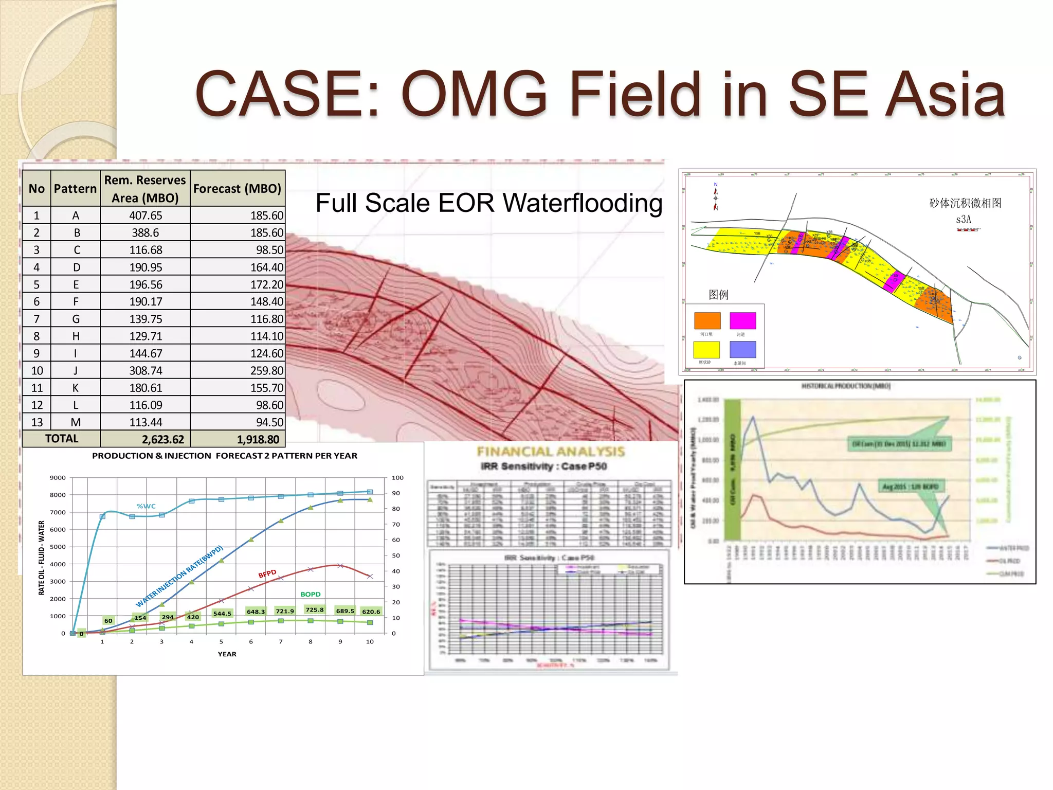 Full Scale EOR Waterflooding
KM-001
KM-002KM-003
KM-004
KM-005AKM-005B
KM-006
KM-007
KM-008
KM-009
KM-010
KM-011
KM-012KM-013
KM-014
KM-015
KM-016
KM-017
KM-018
KM-019
KM-020
KM-021
KM-022
KM-022/55J
KM-023
KM-023/38
KM-023/96
KM-024
KM-024/77
KM-025
KM-025/17J
KM-025/1E
KM-026
KM-027
KM-028
KM-029
KM-030
KM-031
KM-032
KM-033
KM-034
KM-035
KM-036
KM-037
KM-038
KM-039
KM-040
KM-041
KM-042
KM-043
KM-044
KM-045
KM-046
KM-047
KM-048
KM-049
KM-050
KM-051
KM-052
KM-053
KM-054
KM-055
KM-056
KM-057
KM-058
KM-059
KM-060
KM-061
KM-062
KM-063
KM-065
KM-066
KM-067
KM-068
KM-069
KM-070
KM-071
KM-072
KM-073AKM-073B
KM-074
KM-075
KM-076
KM-077
KM-078
KM-079
KM-080
KM-081
KM-082
KM-083
KM-084
KM-085
KM-086
KM-087
KM-088
KM-089
KM-090
KM-091
KM-092
KM-092A
KM-093
KM-094
KM-095
KM-096
KM-097
KM-098
KM-099
KM-100
KM-100A
KM-101
KM-102
KM-104
KM-105
KM-106
KM-107
KM-108
KM-109KM-110
KM-111
KM-112
KM-113
KM-114
KM-115KM-116
KM-116A
KM-117
KM-118
KM-118A
KM-119
KM-126
KM-127
KM-128
KM-129
KM-134
KM-135
KM-136
KM-137
KM-138
KM-139
KM-148
KM-149
KM-150
KM-156
KM-157
KM-158
KM-158A
KM-159
KM-161
KM-162
KM-163
KM-171
KM-172
KM-173
KM-174
KM-174A
KM-175
KM-176
KM-177
KM-178
KM-179
KM-180
KM-181KM-181A
KM-182
KM-183
KM-183A
KM-184
KM-185
KM-186
KM-187
KM-188
KM-189
KM-192
KM-193
KM-194
KM-195
KM-196
KM-197
KM-198
KM-199
KM-201
KM-202
KM-203
KM-205
KM-206
KM-208KM-208A
KM-209
KM-210
KM-211
KM-213
KM-214
KM-215
KM-216
KM-217
KM-218
KM-219
KM-220
KM-222
KM-224
KM-225
KM-226 KM-227 KM-228
KM-229
KM-230KM-231
KM-232KM-233 KM-234
KM-235
KM-236
KM-236A
KM-237
KM-238
KM-239
KM-240
KM-241
KM-243
KM-245
KM-246
KM-247
KM-248
KM-249
KM-251
KM-252A
KM-253
KM-255
KM-256
KM-257
KM-258
KM-260
KM-261
KM-262
KM-264
KM-265
KM-267
KM-268
KM-269
KM-270
KM-273
KM-274
KM-276
KM-281
KM-284
KM-288
KM-289
KM-290
KM-292
KM-293
KM-294
KM-298
KM-299
KM-300
KM-301
KM-306
KM-308
KM-316
KM-317
KM-322
KM-326
KM-327
KM-330
KM-336
KM-370
KM-405
KM-418
KM-426
KM-444
KM-500
KM-501
KM-502
KM-503
KM-504
KM-505
KM-506
KM-507 KM-507A
KM-508
KM-509
KM-510
KM-510A
KM-511
KM-512
KM-513
KM-513A
KM-514
KM-515
KM-516
KM-517
KM-518
KM-519
KM-520
KM-521
KM-522
KM-523
KM-524
KM-525
KM-526
KM-527
KM-528
KM-529
KM-530
KM-531
KM-532
KM-533
KM-534(KME-X1)
KPM-01
KPM-02
483 68
483 68
483 69
483 69
483 70
483 70
483 71
483 71
483 72
483 72
483 73
483 73
483 74
483 74
483 75
483 75
483 76
483 76
483 77
483 77
483 78
483 78
95
92
95
92
95
93
95
93
95
94
95
94
95
95
95
95
95
96
95
96
.
.
河道河口坝
砂体沉积微相图
席状砂 水道间
s3A
图例 HKB
XZS
YSB
HKB
YSB XZS
N
YSB
SD
HKB
XZS
HKB
SD
YSB
HKB
HKB SD
HKB
YSB
YSB
100 0 100 200 300 400 500 m
0
60 154 294 420
544.5 648.3 721.9 725.8 689.5 620.6
0
10
20
30
40
50
60
70
80
90
100
0
1000
2000
3000
4000
5000
6000
7000
8000
9000
1 2 3 4 5 6 7 8 9 10
YEAR
RATEOIL-FLUID-WATER
PRODUCTION & INJECTION FORECAST 2 PATTERN PER YEAR
BOPD
%WC
1 A 407.65 185.60
2 B 388.6 185.60
3 C 116.68 98.50
4 D 190.95 164.40
5 E 196.56 172.20
6 F 190.17 148.40
7 G 139.75 116.80
8 H 129.71 114.10
9 I 144.67 124.60
10 J 308.74 259.80
11 K 180.61 155.70
12 L 116.09 98.60
13 M 113.44 94.50
2,623.62 1,918.80
Forecast (MBO)
TOTAL
No Pattern
Rem. Reserves
Area (MBO)
CASE: OMG Field in SE Asia
 