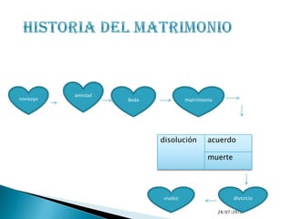 9/7/2010HISTORIA DEL MATRIMONIOamistadnoviazgoBodamatrimoniodivorcioviudez