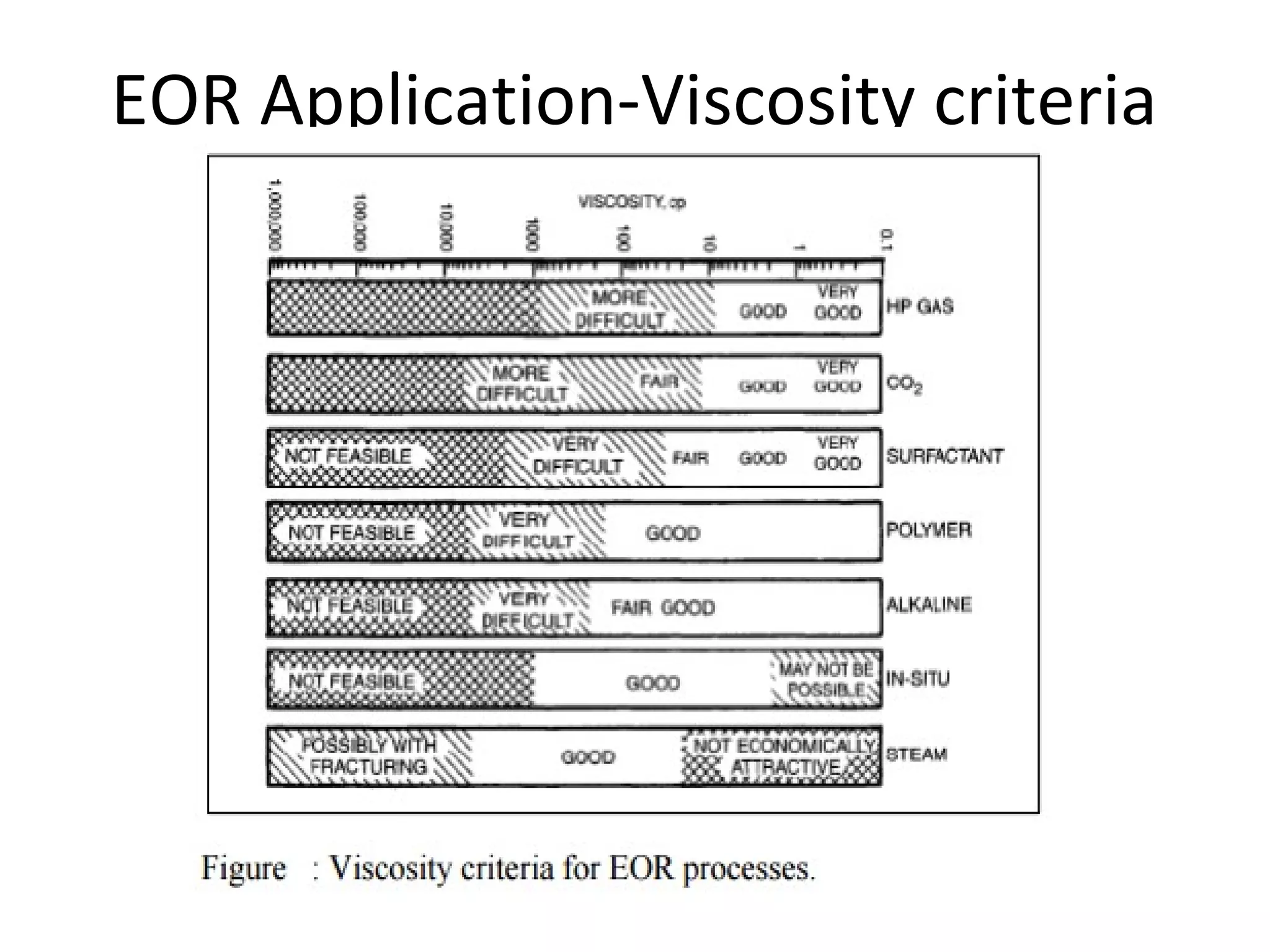 EOR Application-Viscosity criteria
 