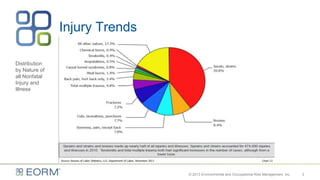 Distribution
by Nature of
all Nonfatal
Injury and
Illness
3
Injury Trends
© 2013 Environmental and Occupational Risk Management, Inc.
 