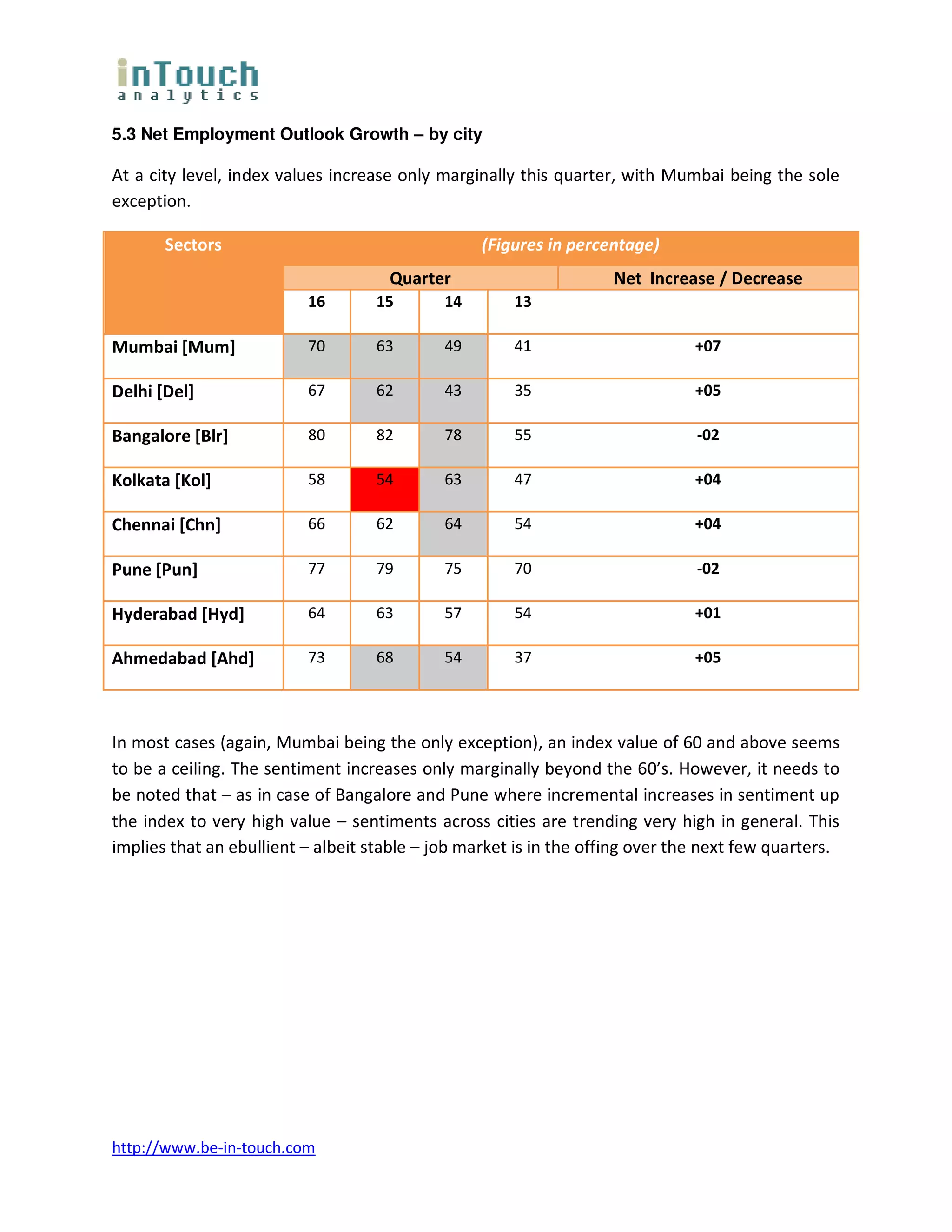 5.3 Net Employment Outlook Growth – by city

At a city level, index values increase only marginally this quarter, with Mumbai being the sole
exception.

       Sectors                                    (Figures in percentage)
                                     Quarter                        Net Increase / Decrease
                          16       15        14       13

Mumbai [Mum]              70       63        49       41                       +07

Delhi [Del]               67       62        43       35                       +05

Bangalore [Blr]           80       82        78       55                       -02

Kolkata [Kol]             58       54        63       47                       +04

Chennai [Chn]             66       62        64       54                       +04

Pune [Pun]                77       79        75       70                       -02

Hyderabad [Hyd]           64       63        57       54                       +01

Ahmedabad [Ahd]           73       68        54       37                       +05



In most cases (again, Mumbai being the only exception), an index value of 60 and above seems
to be a ceiling. The sentiment increases only marginally beyond the 60’s. However, it needs to
be noted that – as in case of Bangalore and Pune where incremental increases in sentiment up
the index to very high value – sentiments across cities are trending very high in general. This
implies that an ebullient – albeit stable – job market is in the offing over the next few quarters.




http://www.be-in-touch.com
 