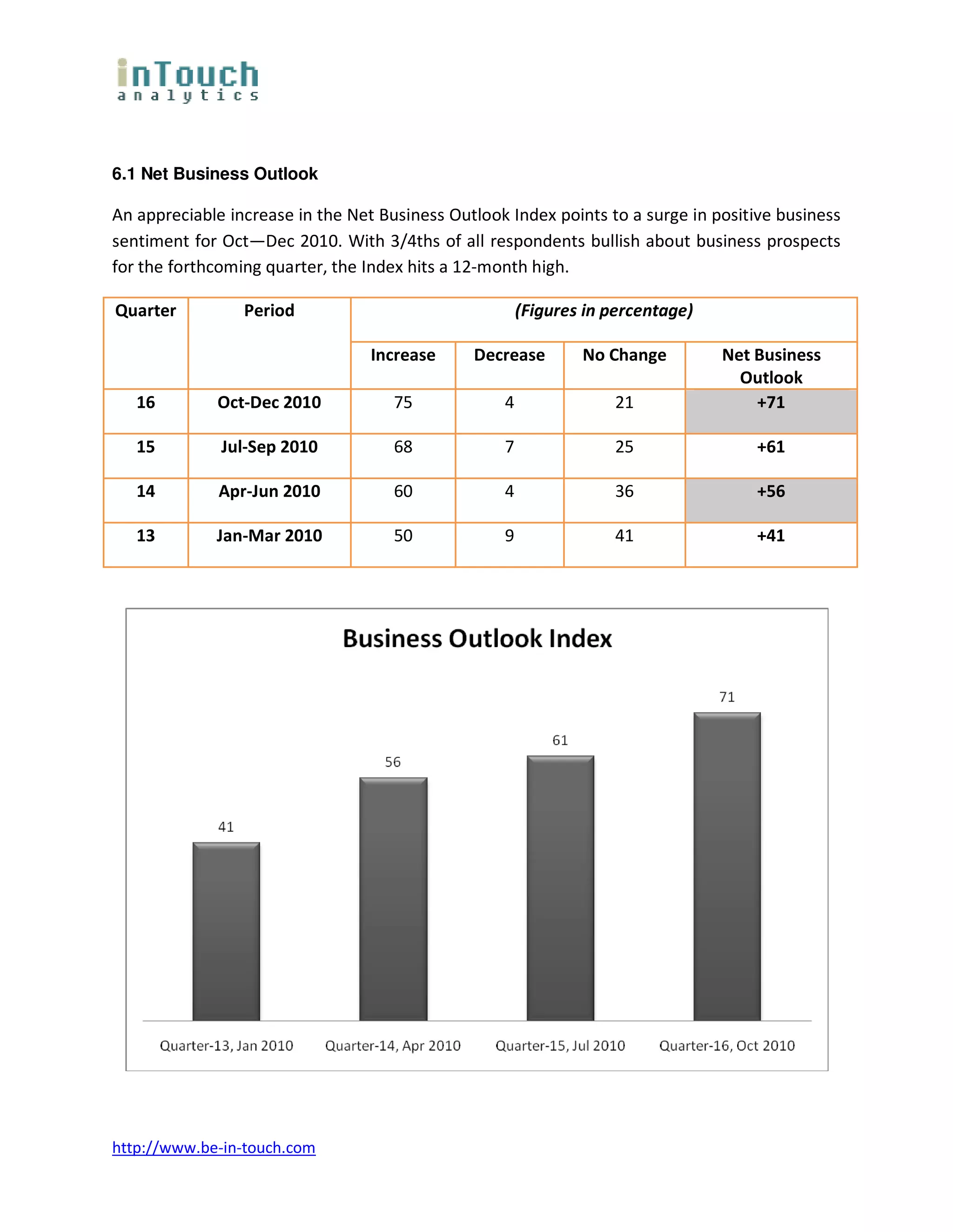 6.1 Net Business Outlook

An appreciable increase in the Net Business Outlook Index points to a surge in positive business
sentiment for Oct—Dec 2010. With 3/4ths of all respondents bullish about business prospects
for the forthcoming quarter, the Index hits a 12-month high.

Quarter          Period                                (Figures in percentage)

                                  Increase     Decrease        No Change         Net Business
                                                                                   Outlook
   16        Oct-Dec 2010            75            4               21                +71

   15         Jul-Sep 2010           68            7               25                +61

   14         Apr-Jun 2010           60            4               36                +56

   13        Jan-Mar 2010            50            9               41                +41




http://www.be-in-touch.com
 