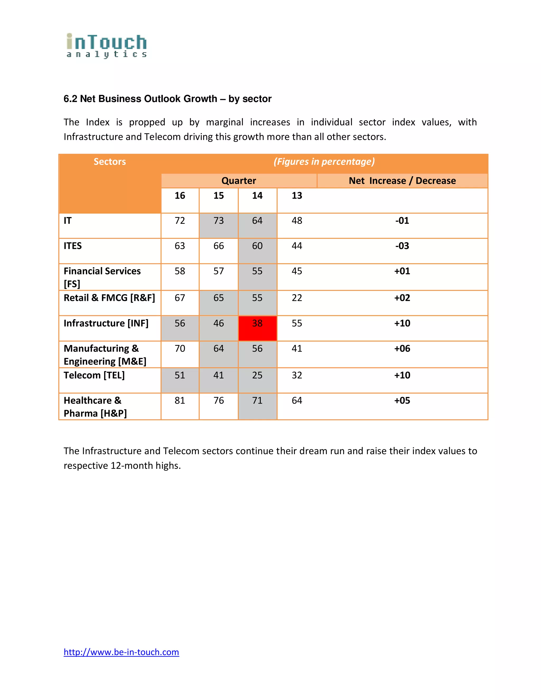 6.2 Net Business Outlook Growth – by sector

The Index is propped up by marginal increases in individual sector index values, with
Infrastructure and Telecom driving this growth more than all other sectors.

       Sectors                                  (Figures in percentage)
                                    Quarter                      Net Increase / Decrease
                         16       15      14        13

IT                       72       73       64       48                      -01

ITES                     63       66       60       44                      -03

Financial Services       58       57       55       45                     +01
[FS]
Retail & FMCG [R&F]      67       65       55       22                     +02

Infrastructure [INF]     56       46       38       55                     +10

Manufacturing &          70       64       56       41                     +06
Engineering [M&E]
Telecom [TEL]            51       41       25       32                     +10

Healthcare &             81       76       71       64                     +05
Pharma [H&P]


The Infrastructure and Telecom sectors continue their dream run and raise their index values to
respective 12-month highs.




http://www.be-in-touch.com
 