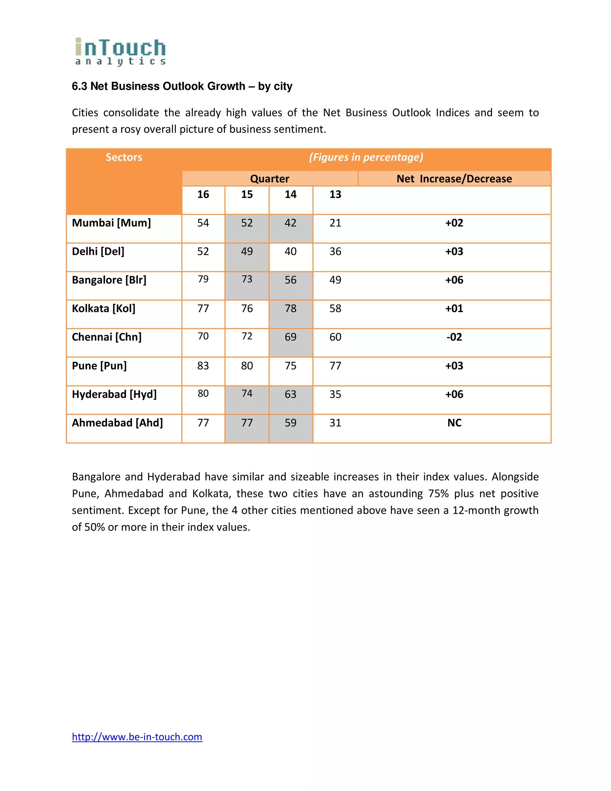 6.3 Net Business Outlook Growth – by city

Cities consolidate the already high values of the Net Business Outlook Indices and seem to
present a rosy overall picture of business sentiment.

       Sectors                                (Figures in percentage)
                                   Quarter                     Net Increase/Decrease
                        16       15      14       13

Mumbai [Mum]            54       52      42       21                     +02

Delhi [Del]             52       49      40       36                     +03

Bangalore [Blr]          79      73      56       49                     +06

Kolkata [Kol]           77       76      78       58                     +01

Chennai [Chn]            70      72      69       60                     -02

Pune [Pun]              83       80      75       77                     +03

Hyderabad [Hyd]          80      74      63       35                     +06

Ahmedabad [Ahd]         77       77      59       31                     NC



Bangalore and Hyderabad have similar and sizeable increases in their index values. Alongside
Pune, Ahmedabad and Kolkata, these two cities have an astounding 75% plus net positive
sentiment. Except for Pune, the 4 other cities mentioned above have seen a 12-month growth
of 50% or more in their index values.




http://www.be-in-touch.com
 
