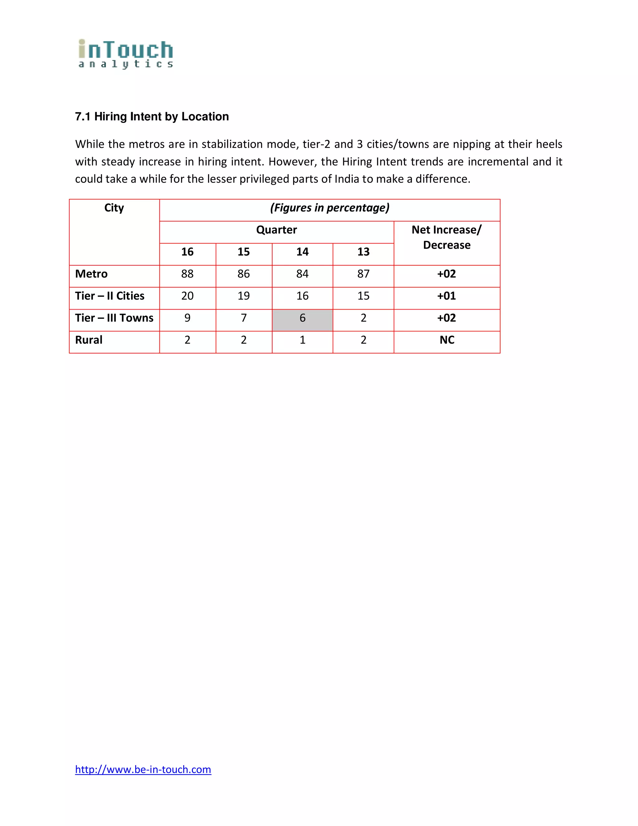7.1 Hiring Intent by Location

While the metros are in stabilization mode, tier-2 and 3 cities/towns are nipping at their heels
with steady increase in hiring intent. However, the Hiring Intent trends are incremental and it
could take a while for the lesser privileged parts of India to make a difference.

        City                           (Figures in percentage)
                                     Quarter                      Net Increase/
                                                                    Decrease
                    16          15          14         13
Metro               88          86          84         87              +02
Tier – II Cities    20          19          16         15              +01
Tier – III Towns     9          7              6        2              +02
Rural                2          2              1        2              NC




http://www.be-in-touch.com
 