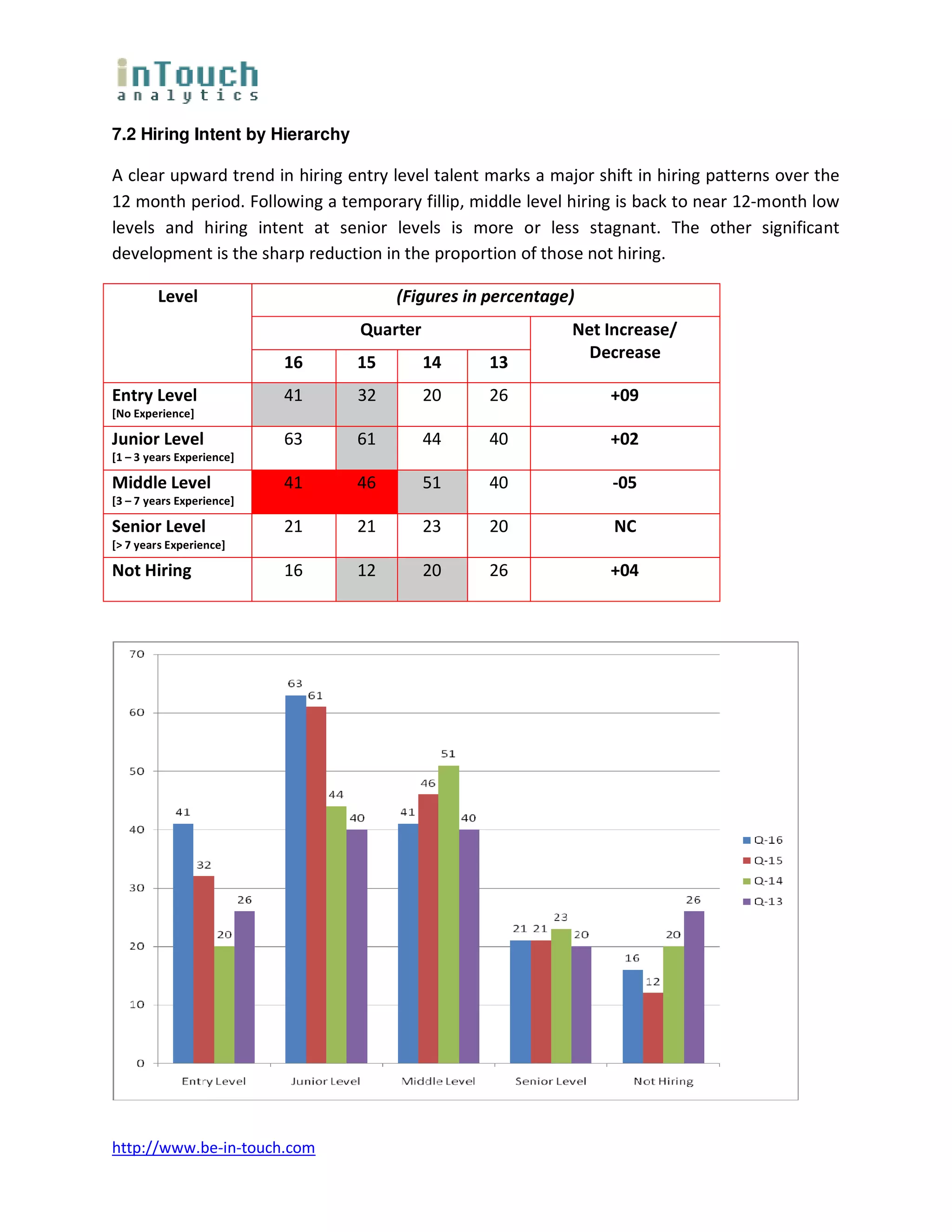 7.2 Hiring Intent by Hierarchy

A clear upward trend in hiring entry level talent marks a major shift in hiring patterns over the
12 month period. Following a temporary fillip, middle level hiring is back to near 12-month low
levels and hiring intent at senior levels is more or less stagnant. The other significant
development is the sharp reduction in the proportion of those not hiring.

         Level                        (Figures in percentage)
                                 Quarter                     Net Increase/
                                                               Decrease
                           16    15        14     13
Entry Level                41    32        20     26              +09
[No Experience]

Junior Level               63    61        44     40              +02
[1 – 3 years Experience]

Middle Level               41    46        51     40              -05
[3 – 7 years Experience]

Senior Level               21    21        23     20              NC
[> 7 years Experience]

Not Hiring                 16    12        20     26              +04




http://www.be-in-touch.com
 