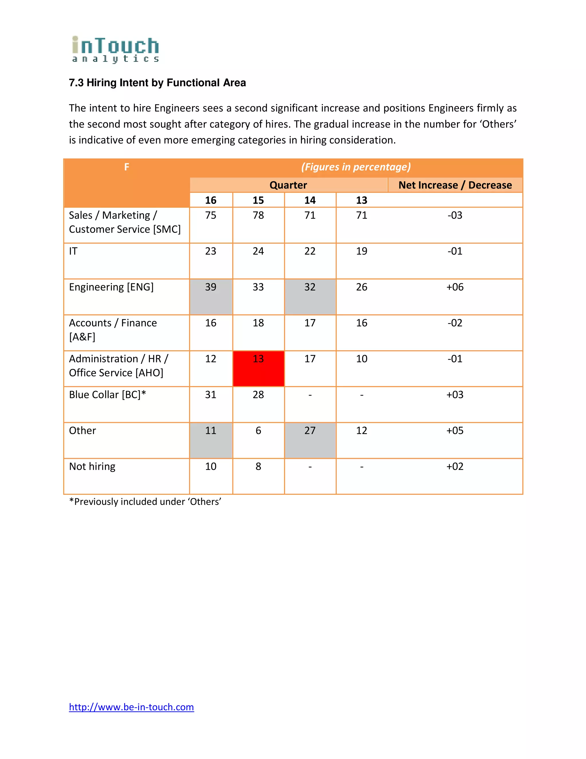 7.3 Hiring Intent by Functional Area

The intent to hire Engineers sees a second significant increase and positions Engineers firmly as
the second most sought after category of hires. The gradual increase in the number for ‘Others’
is indicative of even more emerging categories in hiring consideration.

             F                                    (Figures in percentage)
                                          Quarter                      Net Increase / Decrease
                               16      15       14            13
Sales / Marketing /            75      78       71            71                  -03
Customer Service [SMC]
IT                             23      24         22          19                  -01


Engineering [ENG]              39      33         32          26                 +06


Accounts / Finance             16      18         17          16                  -02
[A&F]
Administration / HR /          12      13         17          10                  -01
Office Service [AHO]
Blue Collar [BC]*              31      28          -           -                 +03


Other                          11       6         27          12                 +05


Not hiring                     10       8          -           -                 +02


*Previously included under ‘Others’




http://www.be-in-touch.com
 