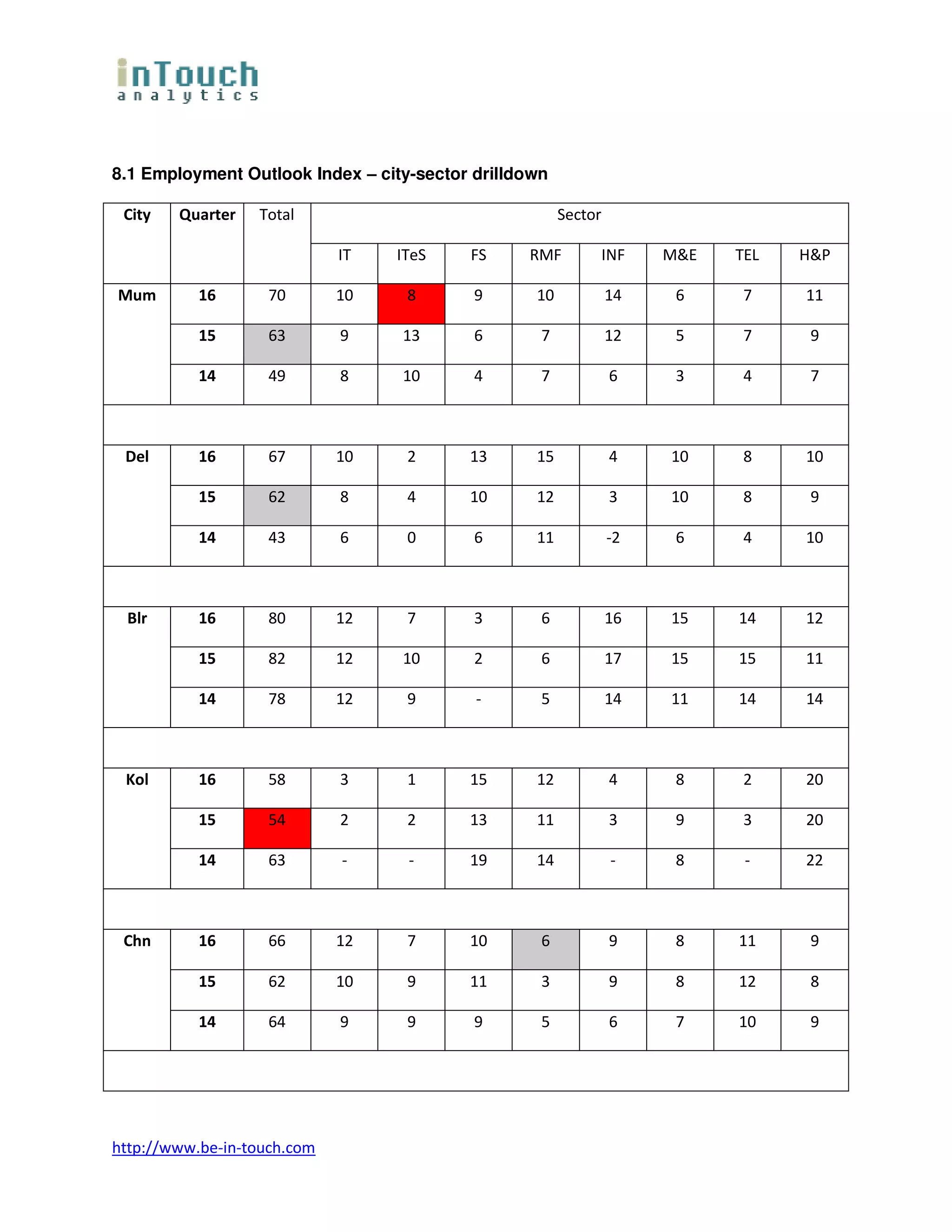 8.1 Employment Outlook Index – city-sector drilldown

 City   Quarter   Total                                Sector

                             IT   ITeS    FS     RMF        INF      M&E   TEL   H&P

Mum        16       70       10    8       9      10            14    6     7    11

           15       63       9    13       6       7            12    5     7     9

           14       49       8    10       4       7            6     3     4     7



 Del       16       67       10    2      13      15            4    10     8    10

           15       62       8     4      10      12            3    10     8     9

           14       43       6     0       6      11            -2    6     4    10



 Blr       16       80       12    7       3       6            16   15    14    12

           15       82       12   10       2       6            17   15    15    11

           14       78       12    9       -       5            14   11    14    14



 Kol       16       58       3     1      15      12            4     8     2    20

           15       54       2     2      13      11            3     9     3    20

           14       63       -     -      19      14            -     8     -    22



 Chn       16       66       12    7      10       6            9     8    11     9

           15       62       10    9      11       3            9     8    12     8

           14       64       9     9       9       5            6     7    10     9




http://www.be-in-touch.com
 