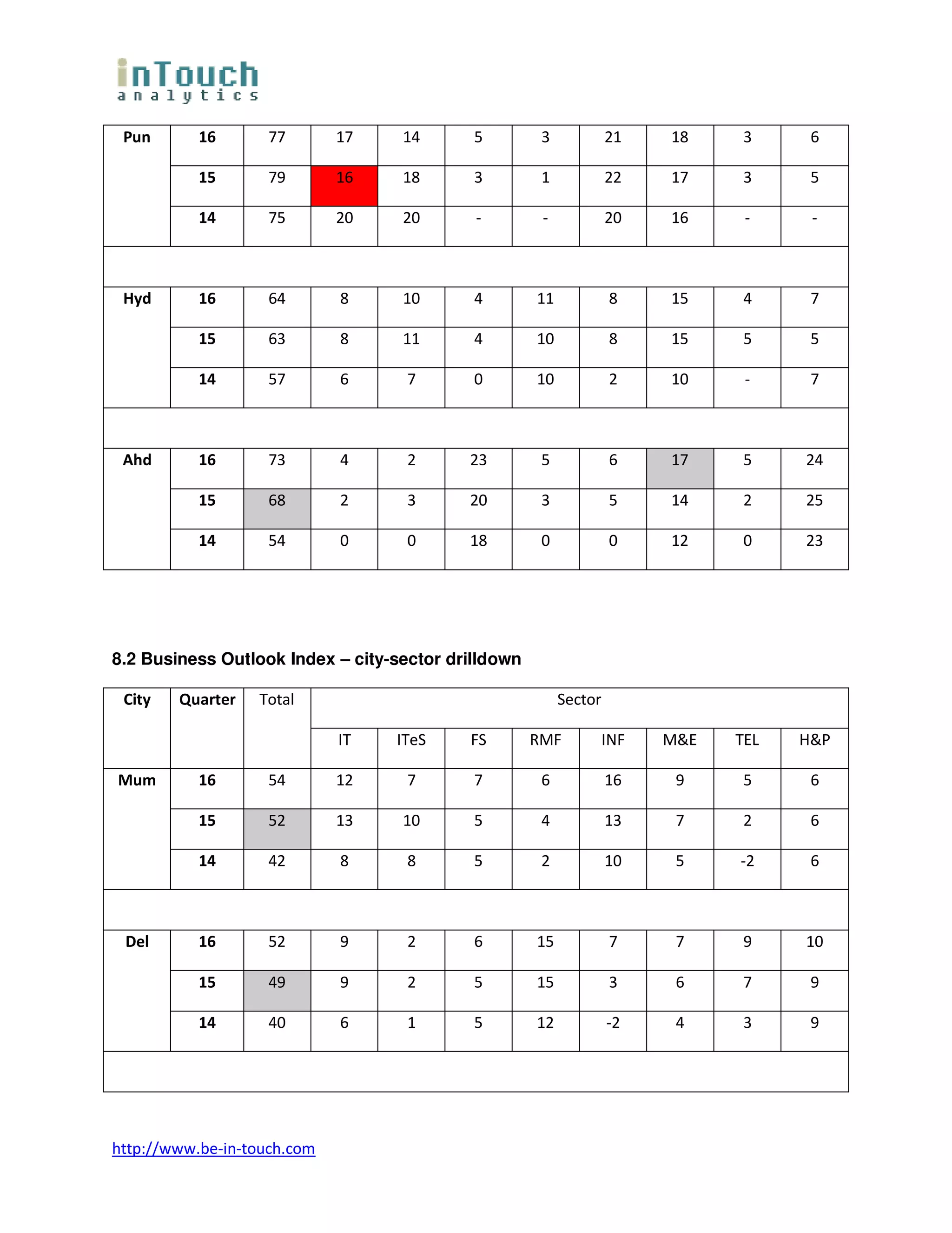 Pun       16       77       17    14       5         3            21   18     3     6

           15       79       16    18       3         1            22   17     3     5

           14       75       20    20       -         -            20   16     -     -



 Hyd       16       64       8     10       4        11            8    15     4     7

           15       63       8     11       4        10            8    15     5     5

           14       57       6      7       0        10            2    10     -     7



 Ahd       16       73       4      2      23         5            6    17     5    24

           15       68       2      3      20         3            5    14     2    25

           14       54       0      0      18         0            0    12     0    23




8.2 Business Outlook Index – city-sector drilldown

 City   Quarter   Total                                   Sector

                             IT   ITeS     FS        RMF       INF      M&E   TEL   H&P

Mum        16       54       12     7       7         6            16    9     5     6

           15       52       13    10       5         4            13    7     2     6

           14       42       8      8       5         2            10    5    -2     6



 Del       16       52       9      2       6        15            7     7     9    10

           15       49       9      2       5        15            3     6     7     9

           14       40       6      1       5        12            -2    4     3     9




http://www.be-in-touch.com
 