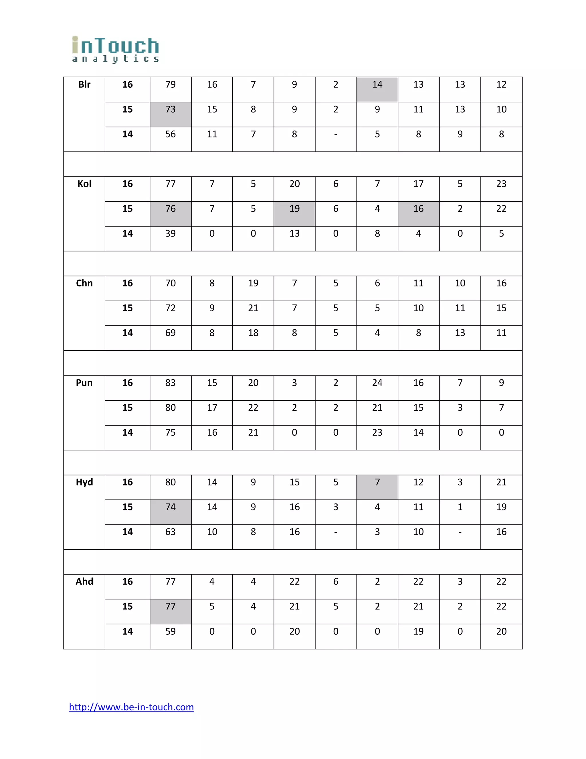Blr       16       79       16   7    9    2   14   13   13   12

           15       73       15   8    9    2   9    11   13   10

           14       56       11   7    8    -   5    8    9    8



 Kol       16       77       7    5    20   6   7    17   5    23

           15       76       7    5    19   6   4    16   2    22

           14       39       0    0    13   0   8    4    0    5



 Chn       16       70       8    19   7    5   6    11   10   16

           15       72       9    21   7    5   5    10   11   15

           14       69       8    18   8    5   4    8    13   11



 Pun       16       83       15   20   3    2   24   16   7    9

           15       80       17   22   2    2   21   15   3    7

           14       75       16   21   0    0   23   14   0    0



 Hyd       16       80       14   9    15   5   7    12   3    21

           15       74       14   9    16   3   4    11   1    19

           14       63       10   8    16   -   3    10   -    16



 Ahd       16       77       4    4    22   6   2    22   3    22

           15       77       5    4    21   5   2    21   2    22

           14       59       0    0    20   0   0    19   0    20




http://www.be-in-touch.com
 