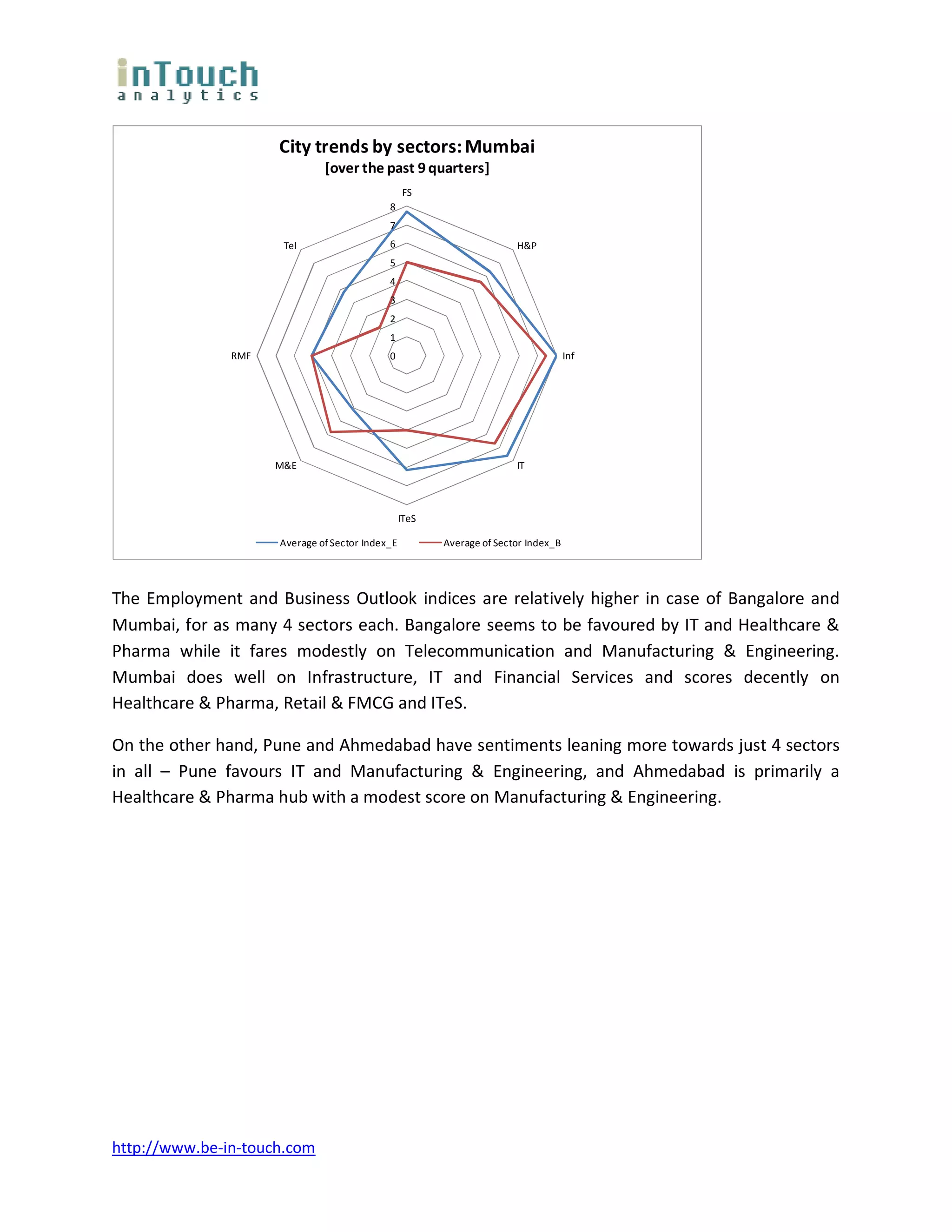 City trends by sectors: Mumbai
                              [over the past 9 quarters]
                                                 FS
                                            8
                                            7
                      Tel                   6                          H&P
                                            5
                                            4
                                            3
                                            2
                                            1
               RMF                          0                                       Inf




                     M&E                                               IT



                                                 ITeS

                     Average of Sector Index_E          Average of Sector Index_B




The Employment and Business Outlook indices are relatively higher in case of Bangalore and
Mumbai, for as many 4 sectors each. Bangalore seems to be favoured by IT and Healthcare &
Pharma while it fares modestly on Telecommunication and Manufacturing & Engineering.
Mumbai does well on Infrastructure, IT and Financial Services and scores decently on
Healthcare & Pharma, Retail & FMCG and ITeS.

On the other hand, Pune and Ahmedabad have sentiments leaning more towards just 4 sectors
in all – Pune favours IT and Manufacturing & Engineering, and Ahmedabad is primarily a
Healthcare & Pharma hub with a modest score on Manufacturing & Engineering.




http://www.be-in-touch.com
 