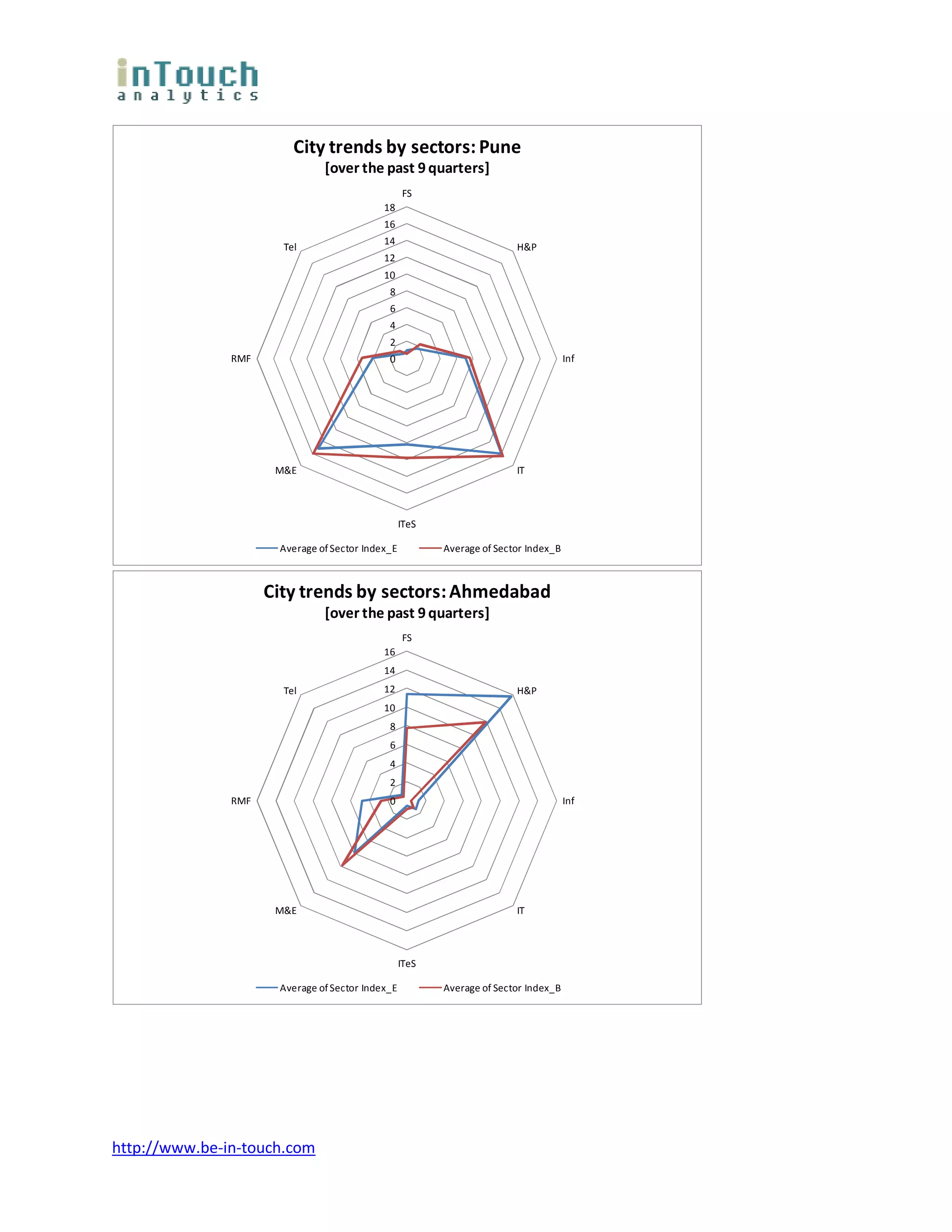 City trends by sectors: Pune
                               [over the past 9 quarters]
                                                  FS
                                            18
                                            16
                                            14
                       Tel                                              H&P
                                            12
                                            10
                                             8
                                             6
                                             4
                                             2
               RMF                           0                                       Inf




                      M&E                                               IT



                                                  ITeS

                      Average of Sector Index_E          Average of Sector Index_B



                     City trends by sectors: Ahmedabad
                               [over the past 9 quarters]
                                                  FS
                                            16
                                            14
                       Tel                  12                          H&P
                                            10
                                             8
                                             6
                                             4
                                             2
               RMF                           0                                       Inf




                      M&E                                               IT



                                                  ITeS

                      Average of Sector Index_E          Average of Sector Index_B




http://www.be-in-touch.com
 