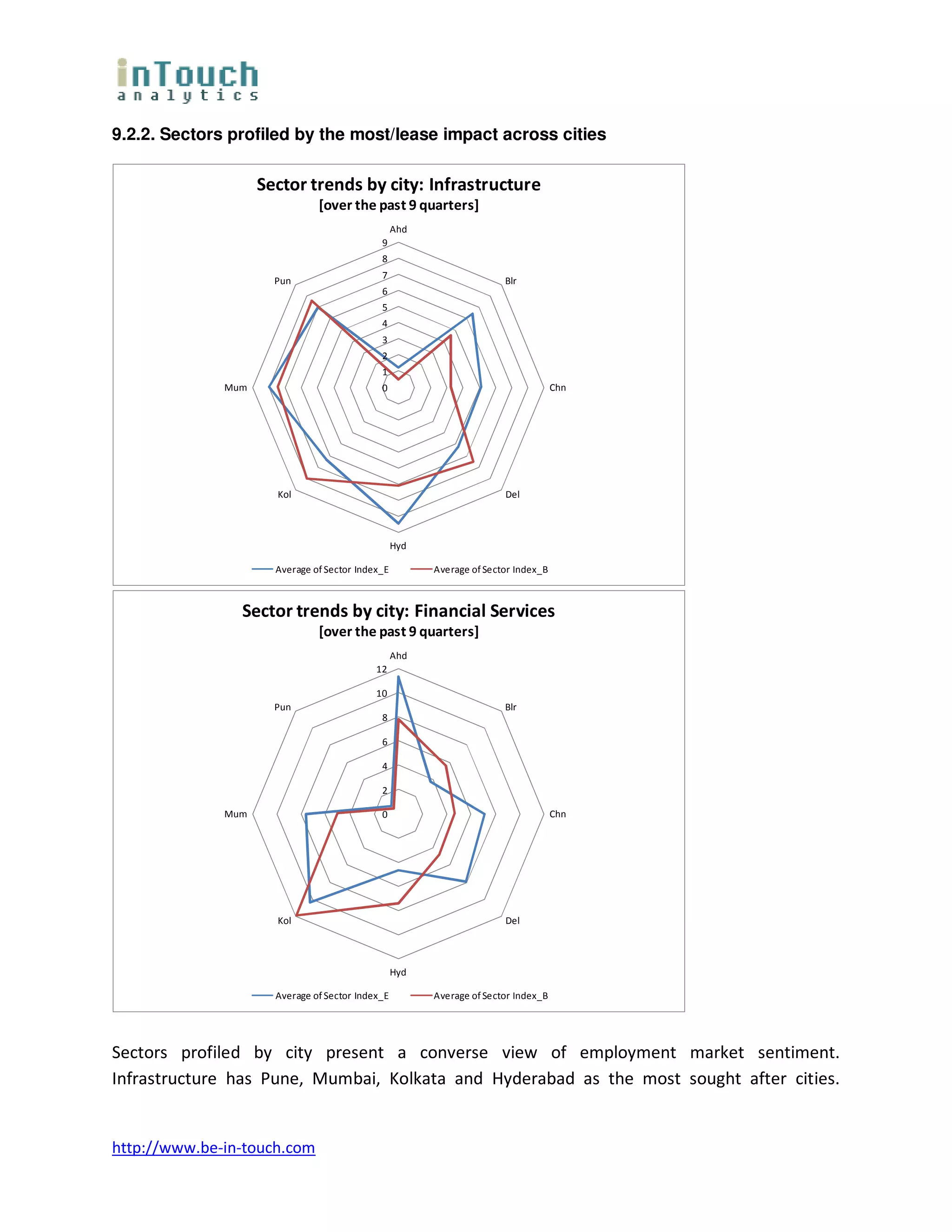 9.2.2. Sectors profiled by the most/lease impact across cities

                    Sector trends by city: Infrastructure
                               [over the past 9 quarters]
                                                  Ahd
                                             9
                                             8
                                             7
                      Pun                                              Blr
                                             6
                                             5
                                             4
                                             3
                                             2
                                             1
              Mum                            0                                      Chn




                      Kol                                              Del



                                                  Hyd

                      Average of Sector Index_E         Average of Sector Index_B



                Sector trends by city: Financial Services
                               [over the past 9 quarters]
                                                  Ahd
                                            12

                                            10
                      Pun                                              Blr
                                             8

                                             6

                                             4

                                             2

              Mum                            0                                      Chn




                      Kol                                              Del



                                                  Hyd

                      Average of Sector Index_E         Average of Sector Index_B




Sectors profiled by city present a converse view of employment market sentiment.
Infrastructure has Pune, Mumbai, Kolkata and Hyderabad as the most sought after cities.


http://www.be-in-touch.com
 
