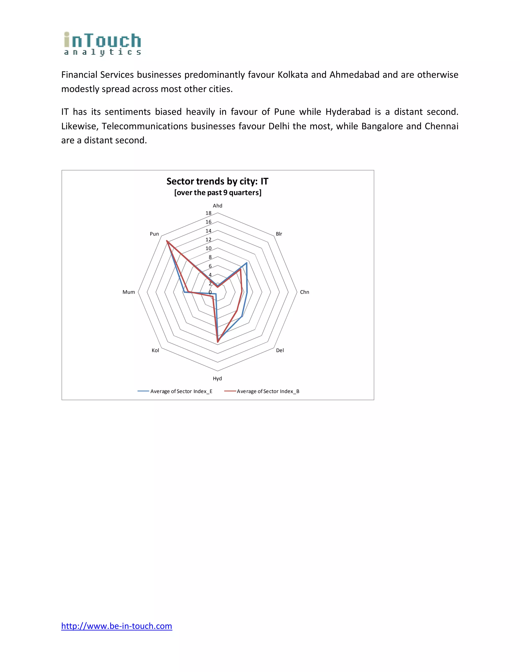Financial Services businesses predominantly favour Kolkata and Ahmedabad and are otherwise
modestly spread across most other cities.

IT has its sentiments biased heavily in favour of Pune while Hyderabad is a distant second.
Likewise, Telecommunications businesses favour Delhi the most, while Bangalore and Chennai
are a distant second.



                           Sector trends by city: IT
                             [over the past 9 quarters]
                                                Ahd
                                          18
                                          16
                                          14
                    Pun                                              Blr
                                          12
                                          10
                                           8
                                           6
                                           4
                                           2
              Mum                          0                                      Chn




                     Kol                                             Del



                                                Hyd

                    Average of Sector Index_E         Average of Sector Index_B




http://www.be-in-touch.com
 