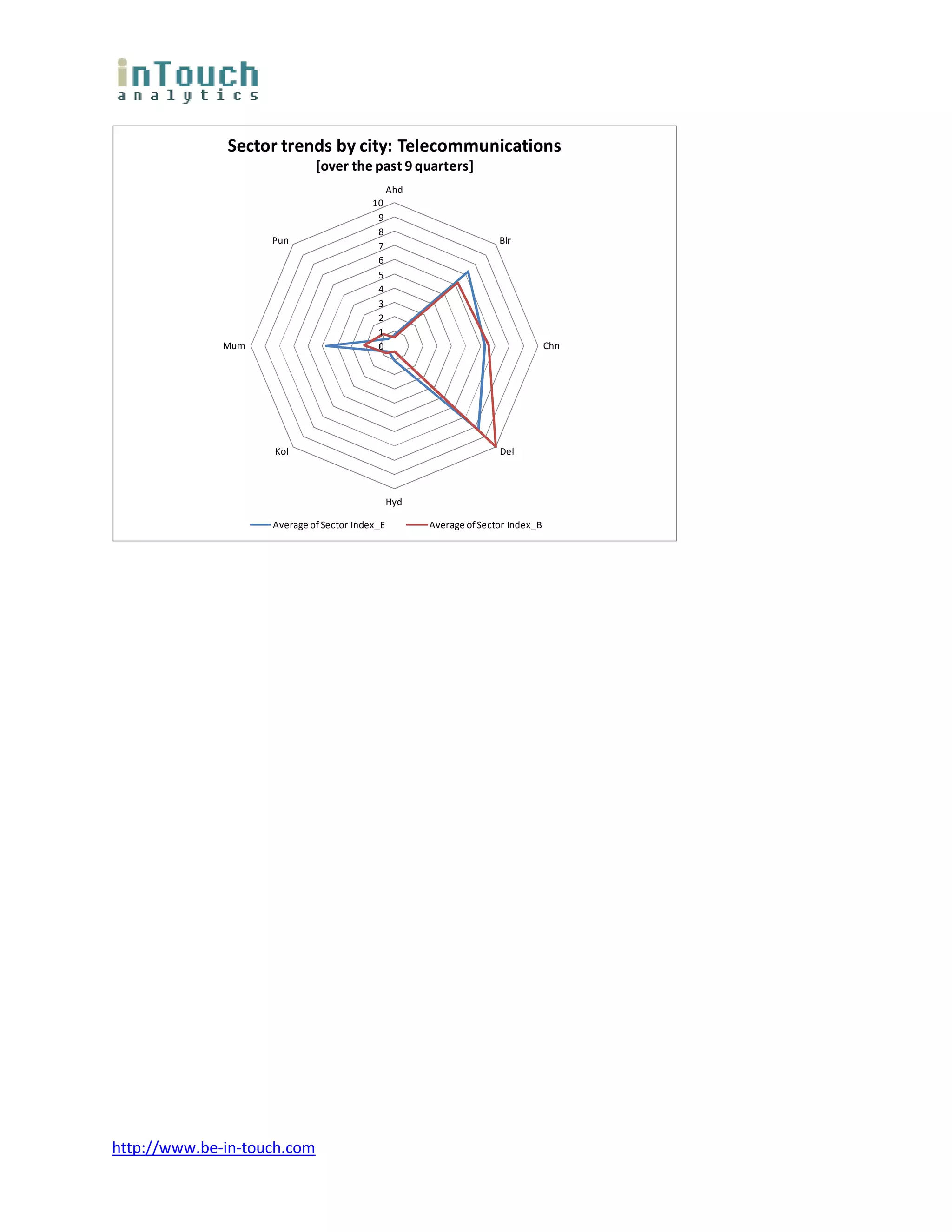 Sector trends by city: Telecommunications
                             [over the past 9 quarters]
                                                Ahd
                                          10
                                           9
                                           8
                    Pun                                              Blr
                                           7
                                           6
                                           5
                                           4
                                           3
                                           2
                                           1
              Mum                          0                                      Chn




                    Kol                                              Del



                                                Hyd

                    Average of Sector Index_E         Average of Sector Index_B




http://www.be-in-touch.com
 