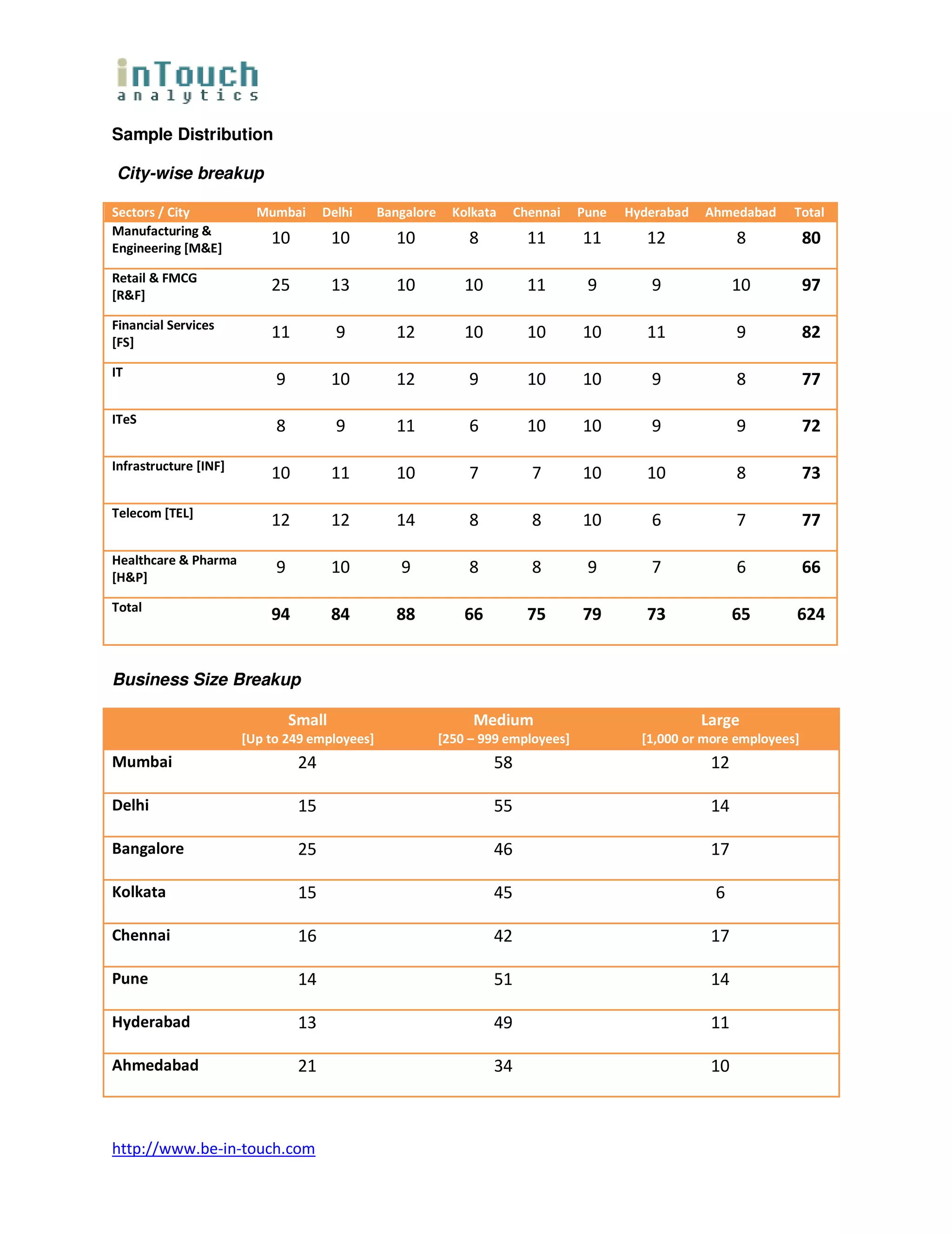 Sample Distribution

City-wise breakup

Sectors / City           Mumbai       Delhi    Bangalore     Kolkata     Chennai   Pune   Hyderabad   Ahmedabad     Total
Manufacturing &
Engineering [M&E]
                           10           10       10            8           11      11        12             8           80

Retail & FMCG
[R&F]
                           25           13       10            10          11       9        9              10          97

Financial Services
[FS]
                           11           9        12            10          10      10        11             9           82

IT
                            9           10       12            9           10      10        9              8           77

ITeS
                            8           9        11            6           10      10        9              9           72

Infrastructure [INF]
                           10           11       10            7           7       10        10             8           73

Telecom [TEL]
                           12           12       14            8           8       10        6              7           77

Healthcare & Pharma
[H&P]
                            9           10        9            8           8        9        7              6           66

Total
                           94           84       88            66          75      79        73             65      624


Business Size Breakup

                                Small                           Medium                                Large
                       [Up to 249 employees]               [250 – 999 employees]            [1,000 or more employees]
Mumbai                           24                                 58                                 12

Delhi                            15                                 55                                 14

Bangalore                        25                                 46                                 17

Kolkata                          15                                 45                                 6

Chennai                          16                                 42                                 17

Pune                             14                                 51                                 14

Hyderabad                        13                                 49                                 11

Ahmedabad                        21                                 34                                 10



http://www.be-in-touch.com
 