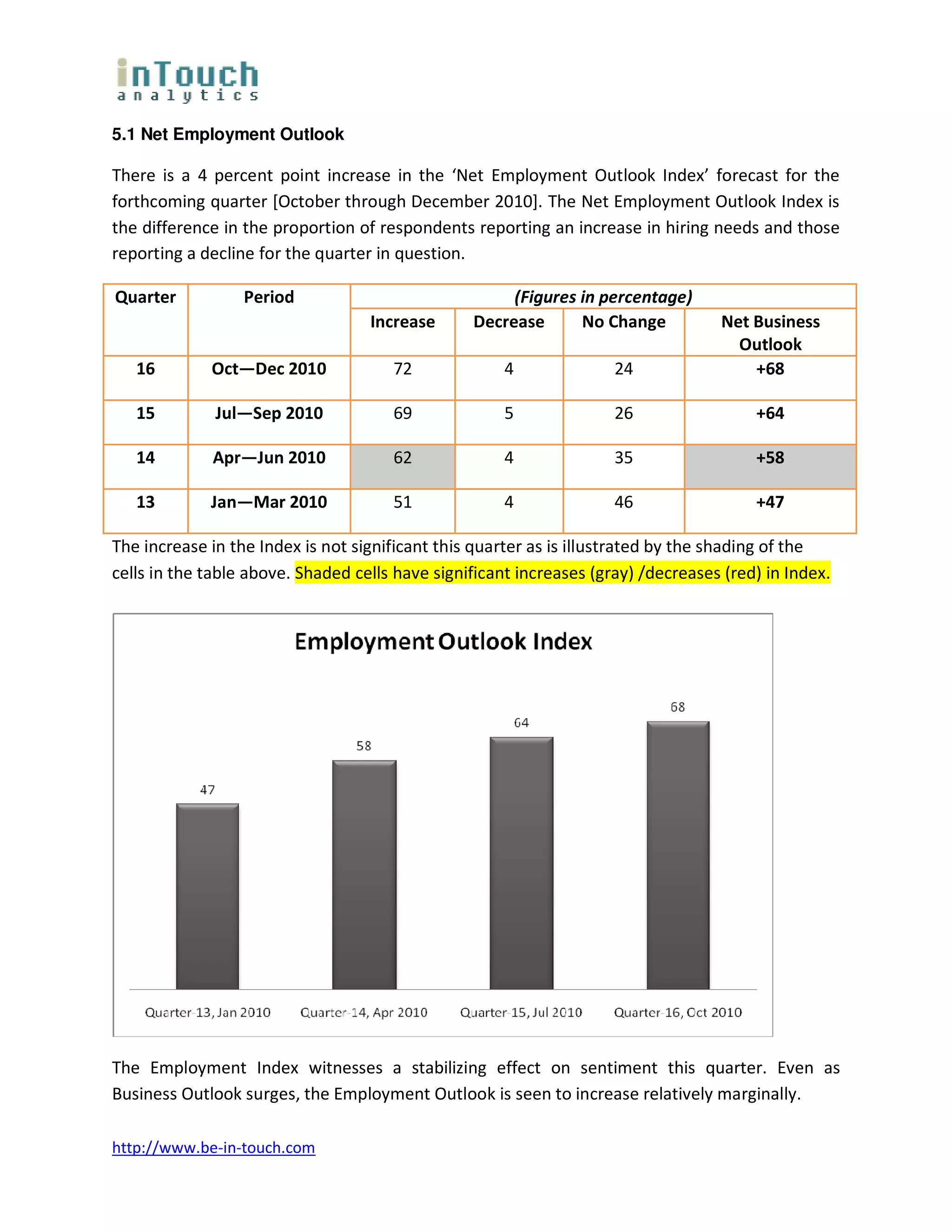5.1 Net Employment Outlook

There is a 4 percent point increase in the ‘Net Employment Outlook Index’ forecast for the
forthcoming quarter [October through December 2010]. The Net Employment Outlook Index is
the difference in the proportion of respondents reporting an increase in hiring needs and those
reporting a decline for the quarter in question.

Quarter           Period                              (Figures in percentage)
                                   Increase      Decrease      No Change           Net Business
                                                                                     Outlook
   16        Oct—Dec 2010             72              4              24                +68

   15         Jul—Sep 2010            69              5              26                 +64

   14        Apr—Jun 2010             62              4              35                 +58

   13        Jan—Mar 2010             51              4              46                 +47

The increase in the Index is not significant this quarter as is illustrated by the shading of the
cells in the table above. Shaded cells have significant increases (gray) /decreases (red) in Index.




The Employment Index witnesses a stabilizing effect on sentiment this quarter. Even as
Business Outlook surges, the Employment Outlook is seen to increase relatively marginally.

http://www.be-in-touch.com
 
