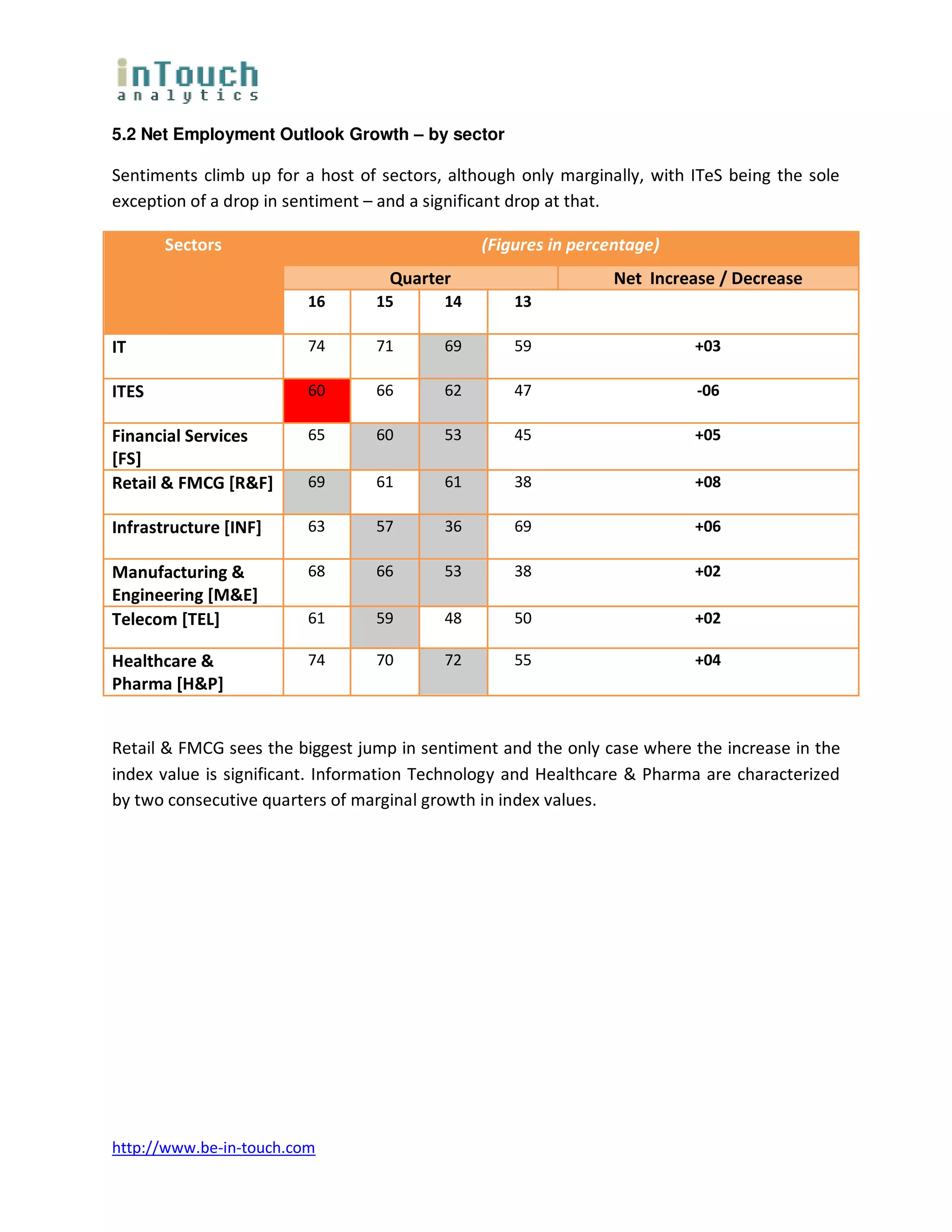 5.2 Net Employment Outlook Growth – by sector

Sentiments climb up for a host of sectors, although only marginally, with ITeS being the sole
exception of a drop in sentiment – and a significant drop at that.

       Sectors                                 (Figures in percentage)
                                   Quarter                      Net Increase / Decrease
                         16      15       14       13

IT                       74      71       69       59                     +03

ITES                     60      66       62       47                     -06

Financial Services       65      60       53       45                     +05
[FS]
Retail & FMCG [R&F]      69      61       61       38                     +08

Infrastructure [INF]     63      57       36       69                     +06

Manufacturing &          68      66       53       38                     +02
Engineering [M&E]
Telecom [TEL]            61      59       48       50                     +02

Healthcare &             74      70       72       55                     +04
Pharma [H&P]


Retail & FMCG sees the biggest jump in sentiment and the only case where the increase in the
index value is significant. Information Technology and Healthcare & Pharma are characterized
by two consecutive quarters of marginal growth in index values.




http://www.be-in-touch.com
 