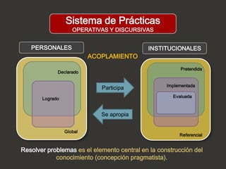 Sistema de Prácticas
                    OPERATIVAS Y DISCURSIVAS


   PERSONALES                               INSTITUCIONALES
                          ACOPLAMIENTO
                                                        Pretendida
             Declarado


                                                   Implementada
                             Participa
       Logrado                                       Evaluada



                             Se apropia

                 Global
                                                        Referencial


Resolver problemas es el elemento central en la construcción del
            conocimiento (concepción pragmatista).
 