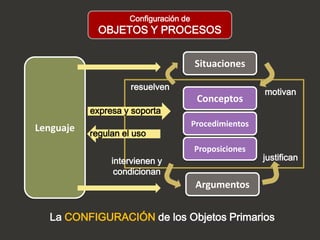 Configuración de
             OBJETOS Y PROCESOS


                                       Situaciones

                     resuelven
                                                        motivan
                                        Conceptos
           expresa y soporta
                                       Procedimientos
Lenguaje   regulan el uso
                                       Proposiciones
                intervienen y                           justifican
                 condicionan
                                        Argumentos


  La CONFIGURACIÓN de los Objetos Primarios
 