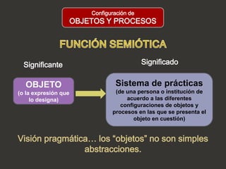 Configuración de
                      OBJETOS Y PROCESOS




  Significante                               Significado


  OBJETO                          Sistema de prácticas
(o la expresión que               (de una persona o institución de
     lo designa)                      acuerdo a las diferentes
                                    configuraciones de objetos y
                                 procesos en las que se presenta el
                                         objeto en cuestión)


Visión pragmática… los “objetos” no son simples
                abstracciones.
 
